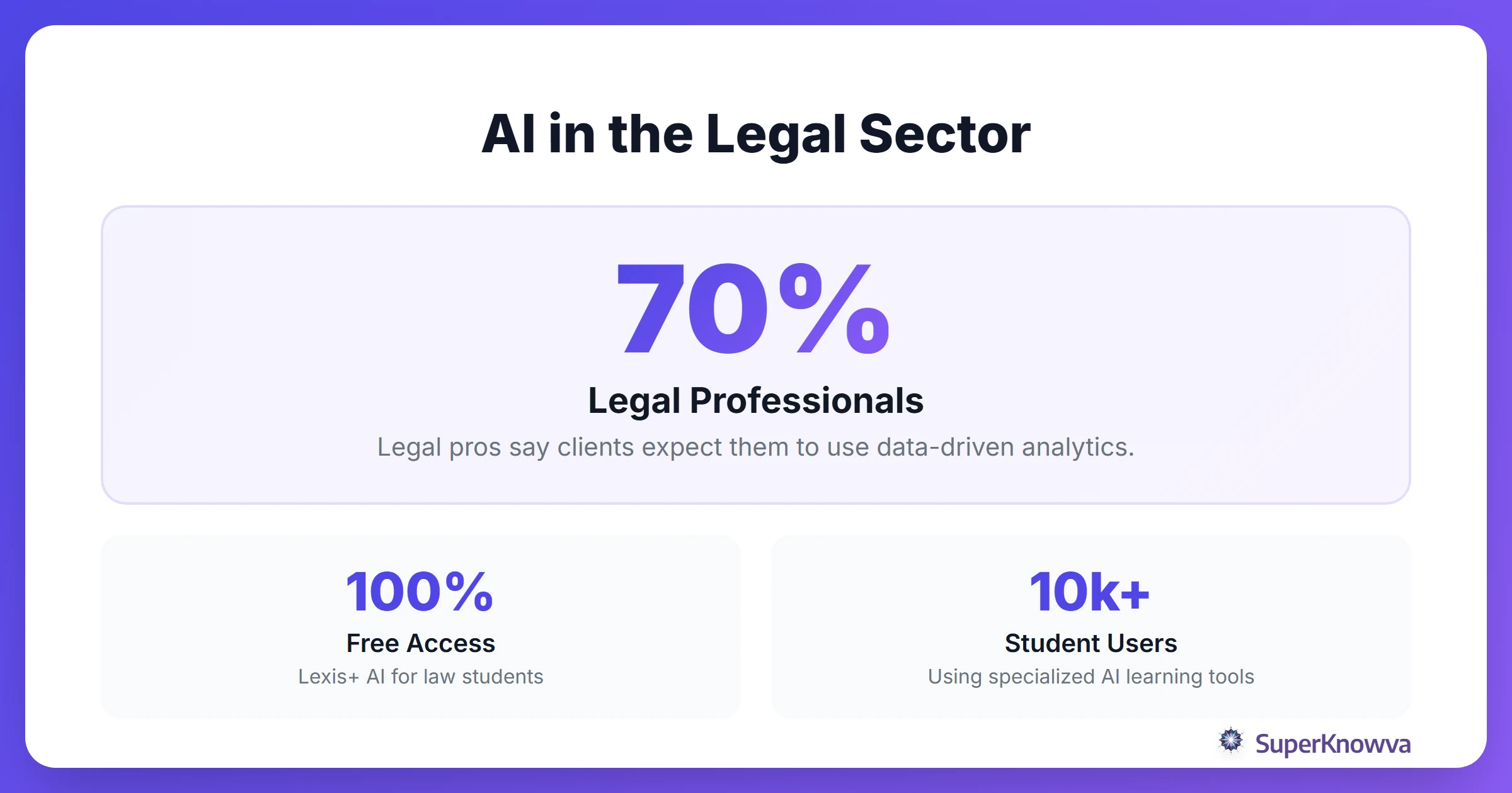 Statistics showing the adoption of AI in the legal field.