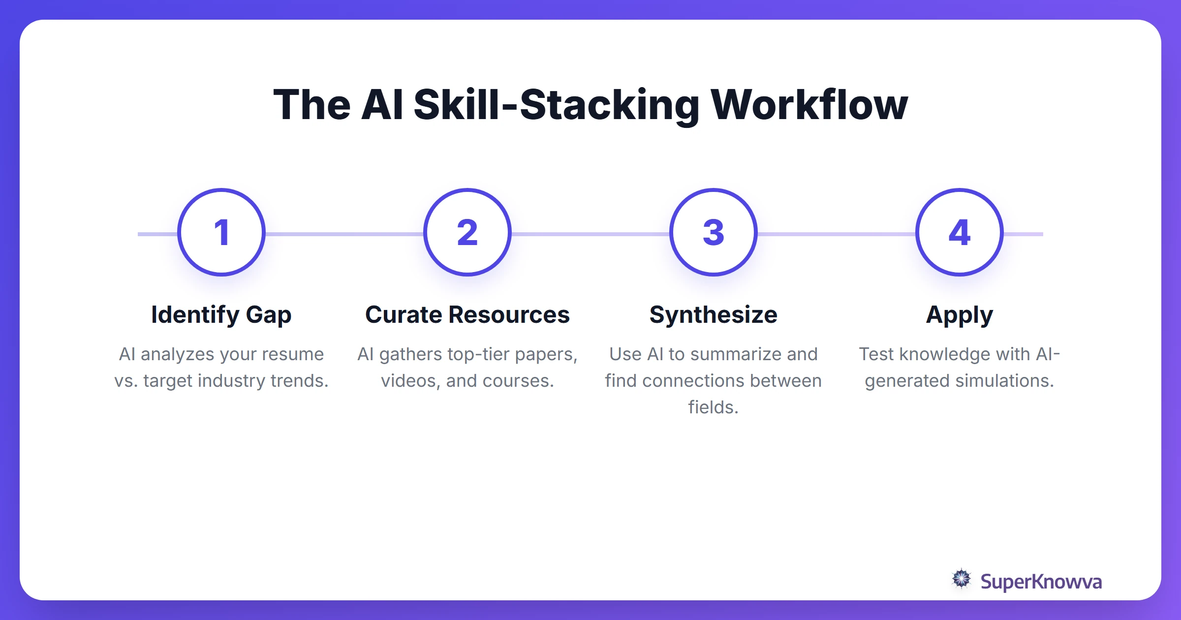 A process flow showing how to stack skills using AI