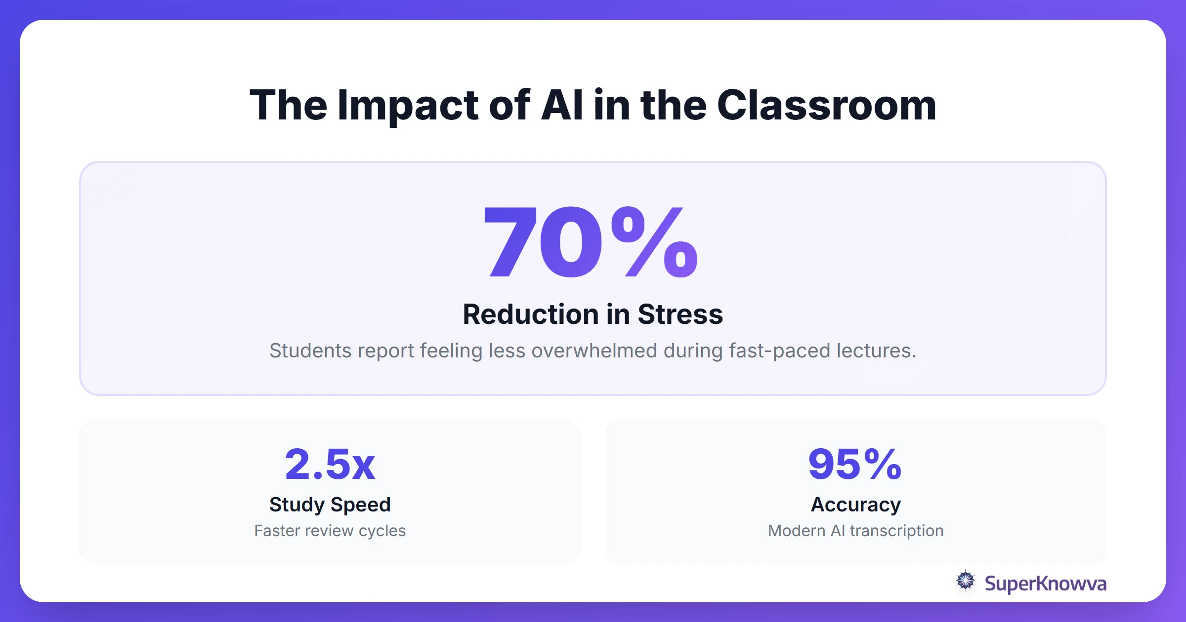 Statistics showing the benefits of AI note taking for students.