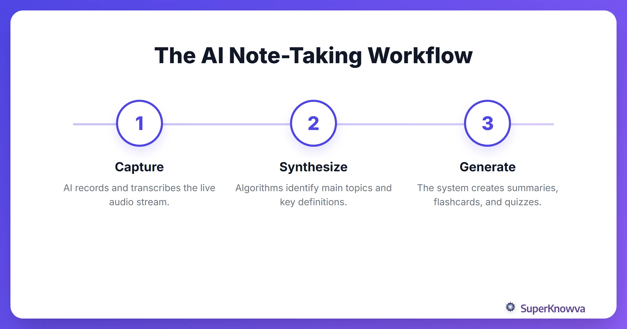 Process flow showing how AI transforms a live lecture into study materials.