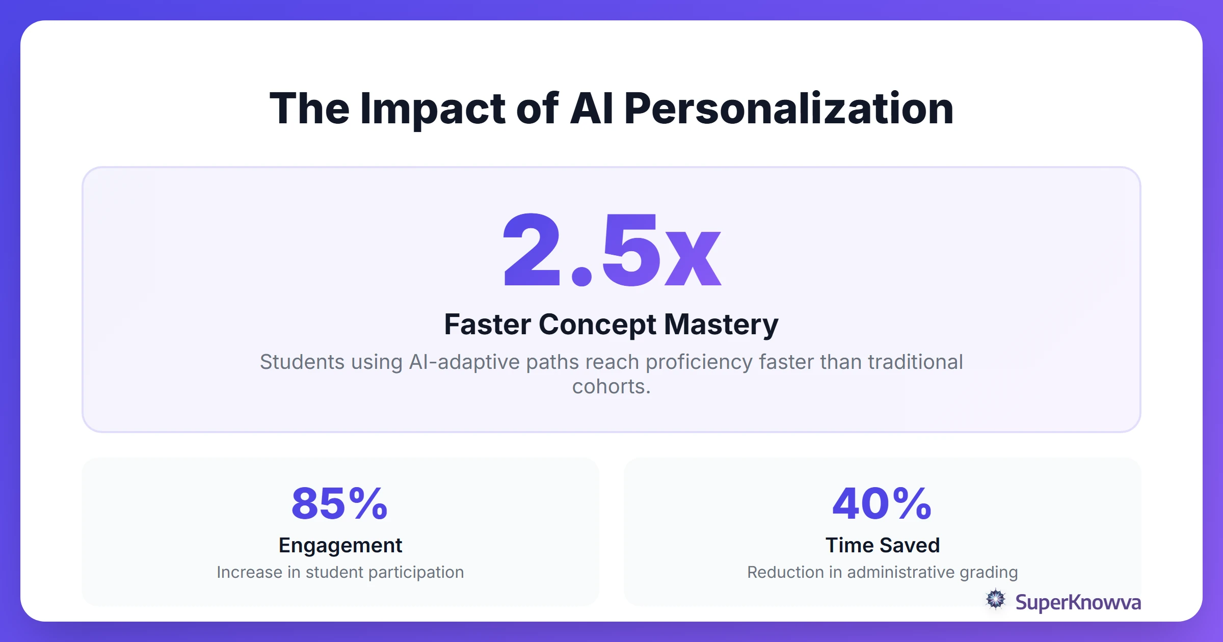 Statistics showing how AI improves student engagement and learning efficiency.
