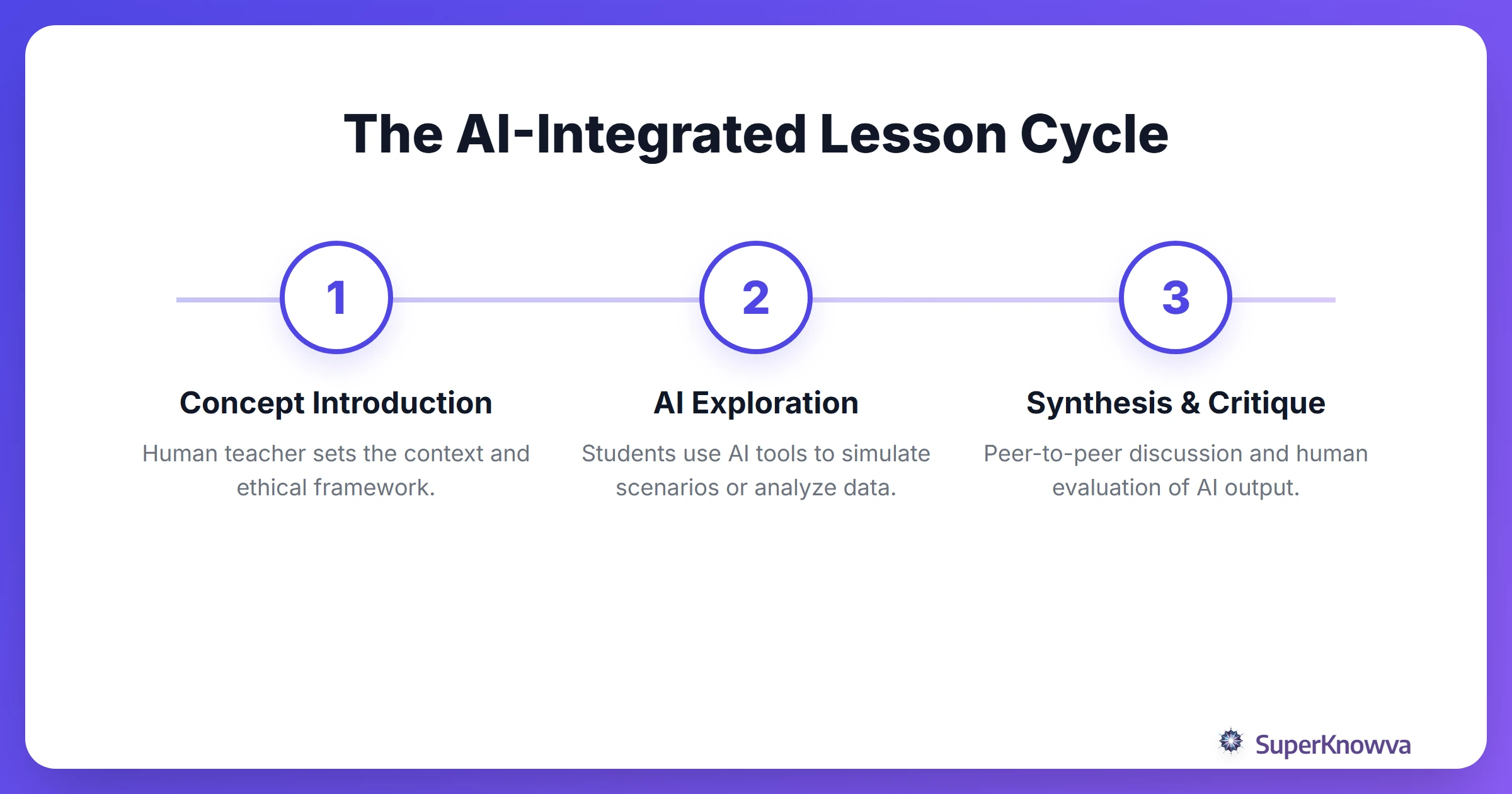 A step-by-step flow chart showing how educators integrate AI into a modern lesson plan.