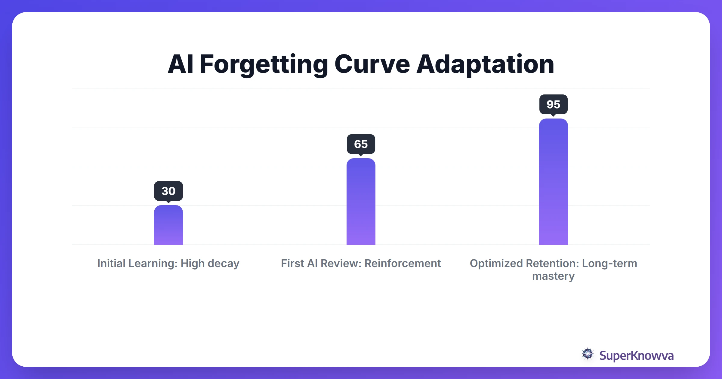 Timeline showing how AI reviews improve retention scores over weeks.