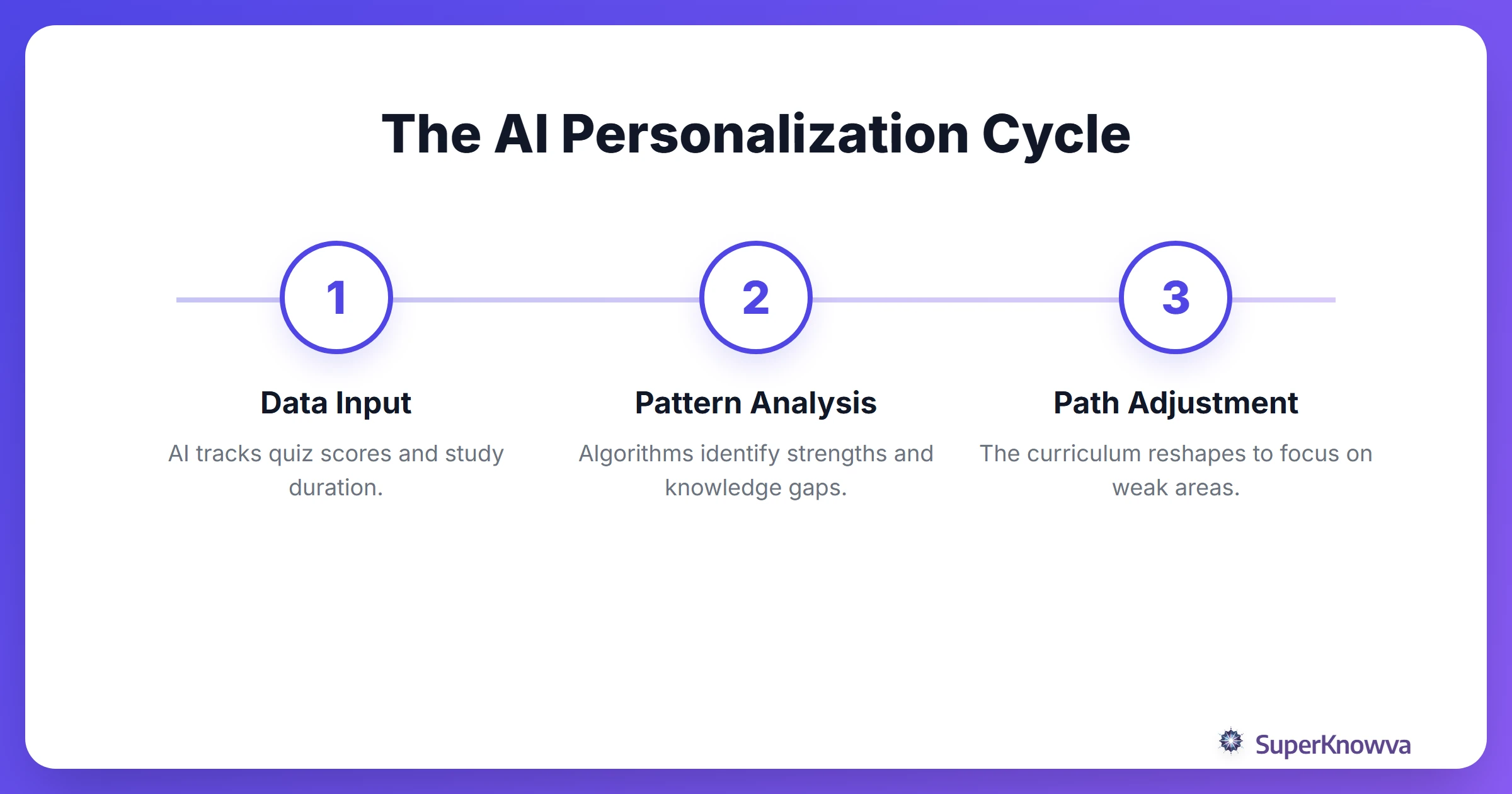 Process flow of how AI creates a personalized learning path.