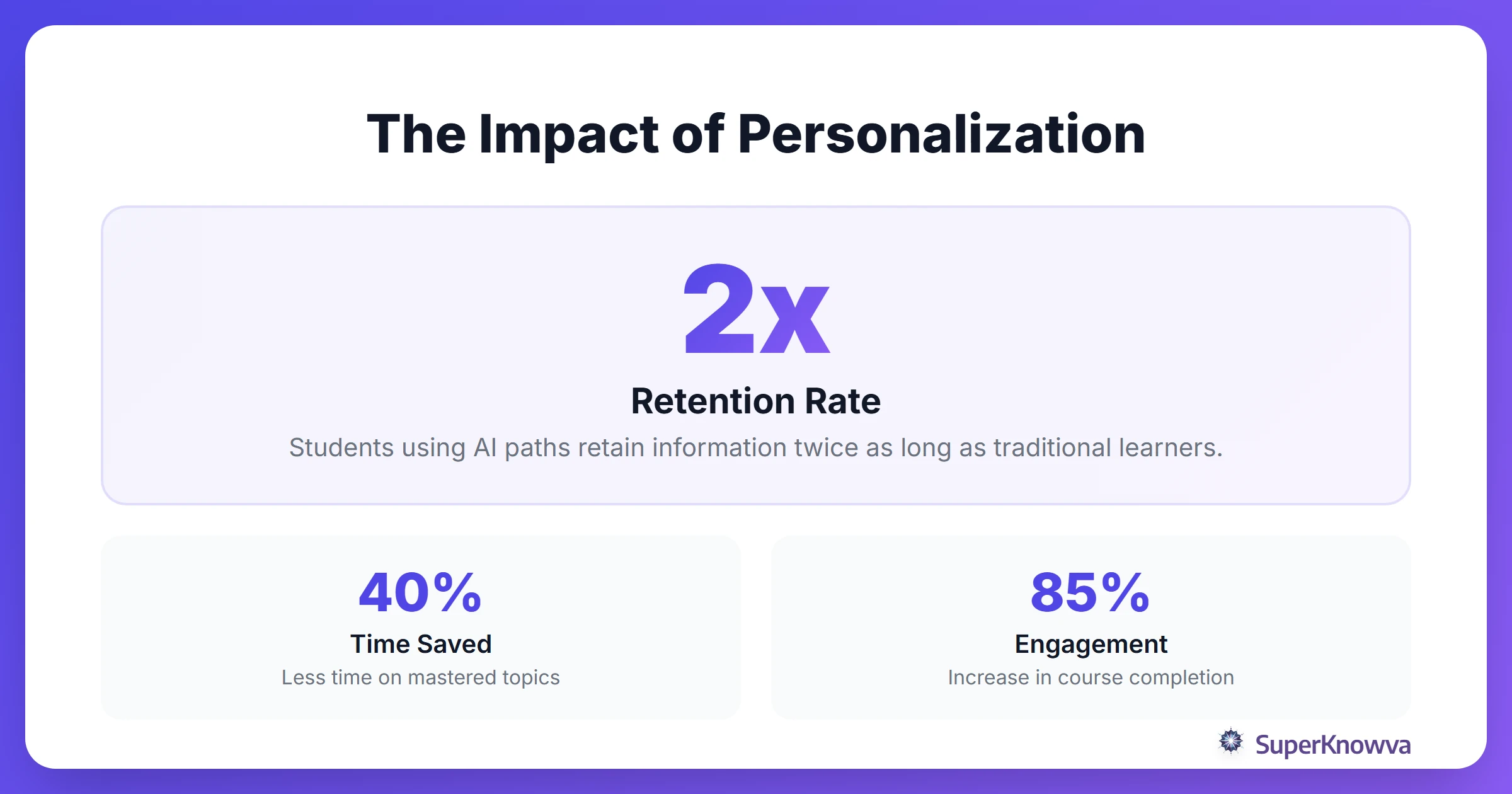 Statistics showing the impact of AI on learning retention.