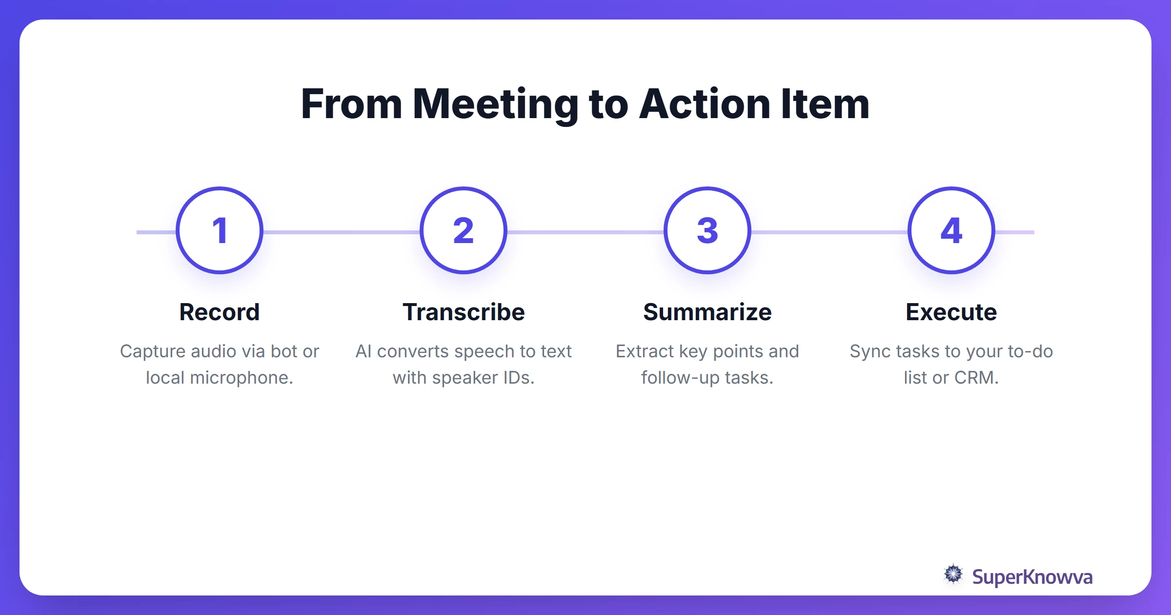 A process flow showing how a meeting becomes a set of action items via AI.