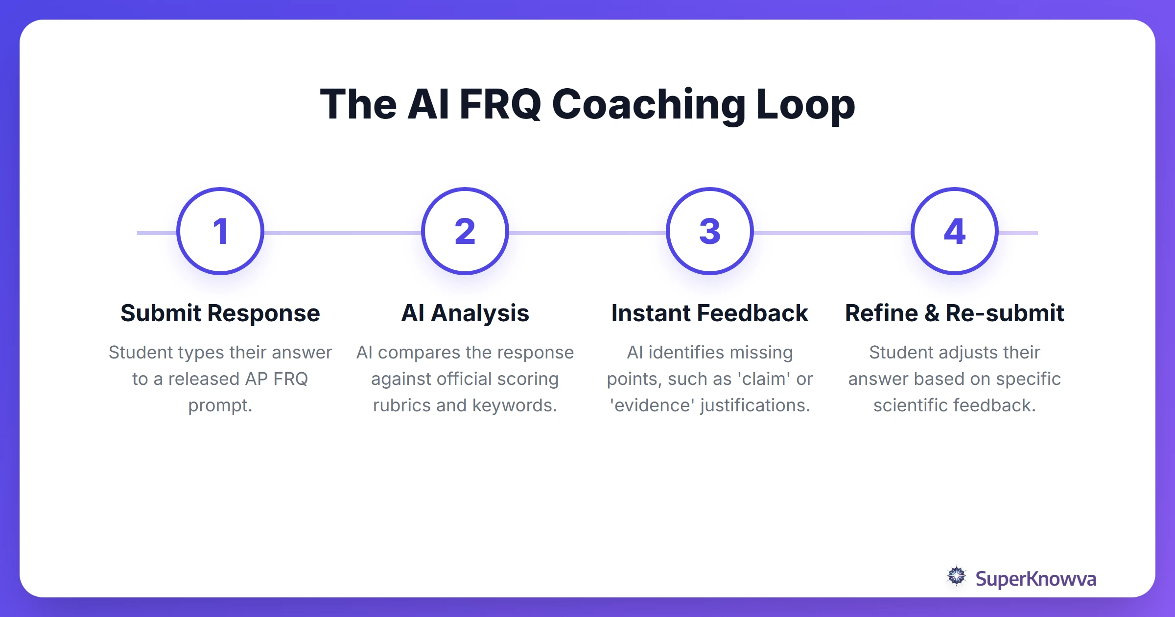 A process flow showing how AI coaches students through Free Response Questions.