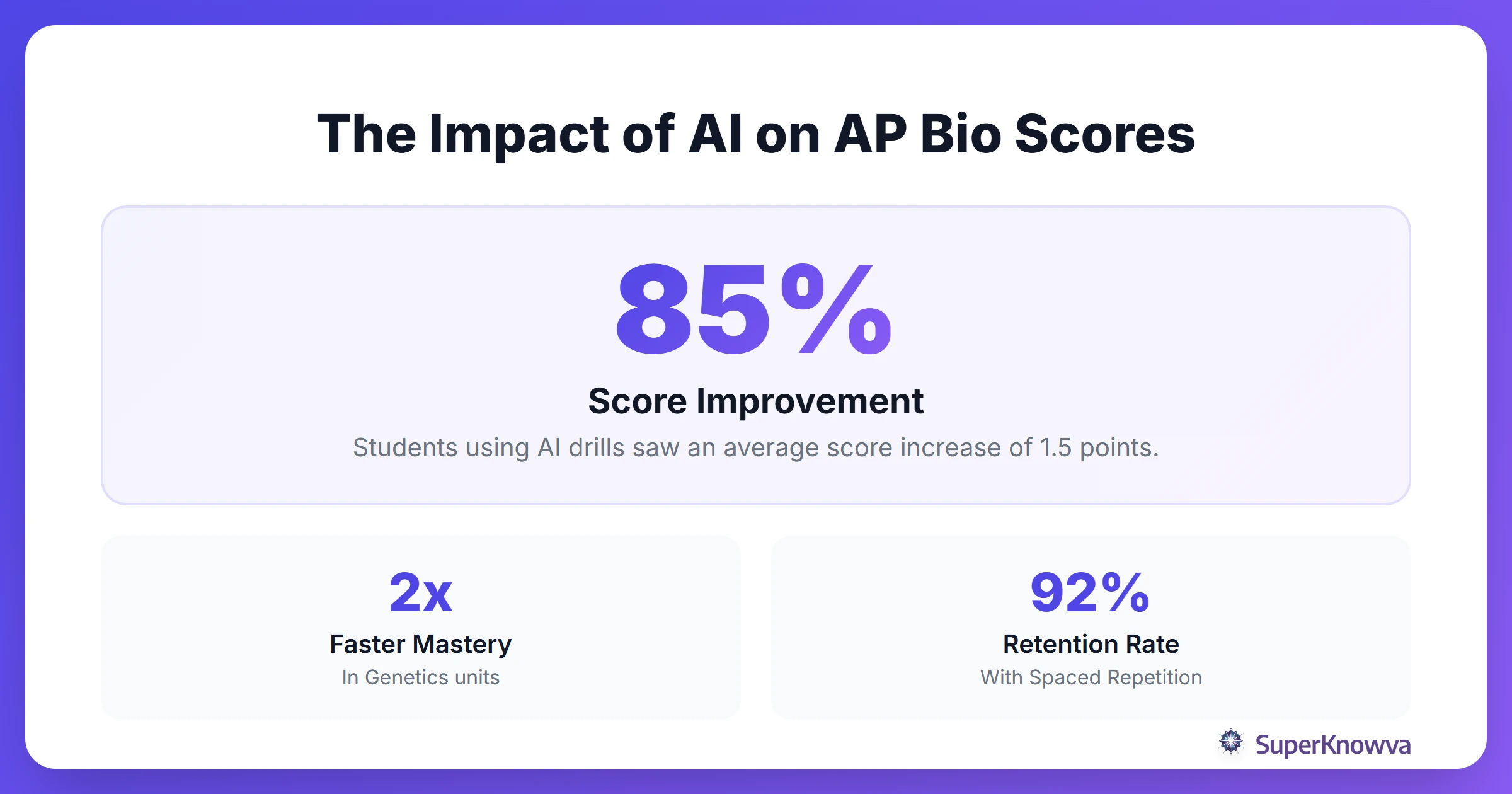 Statistics showing score improvements using AI practice tools.