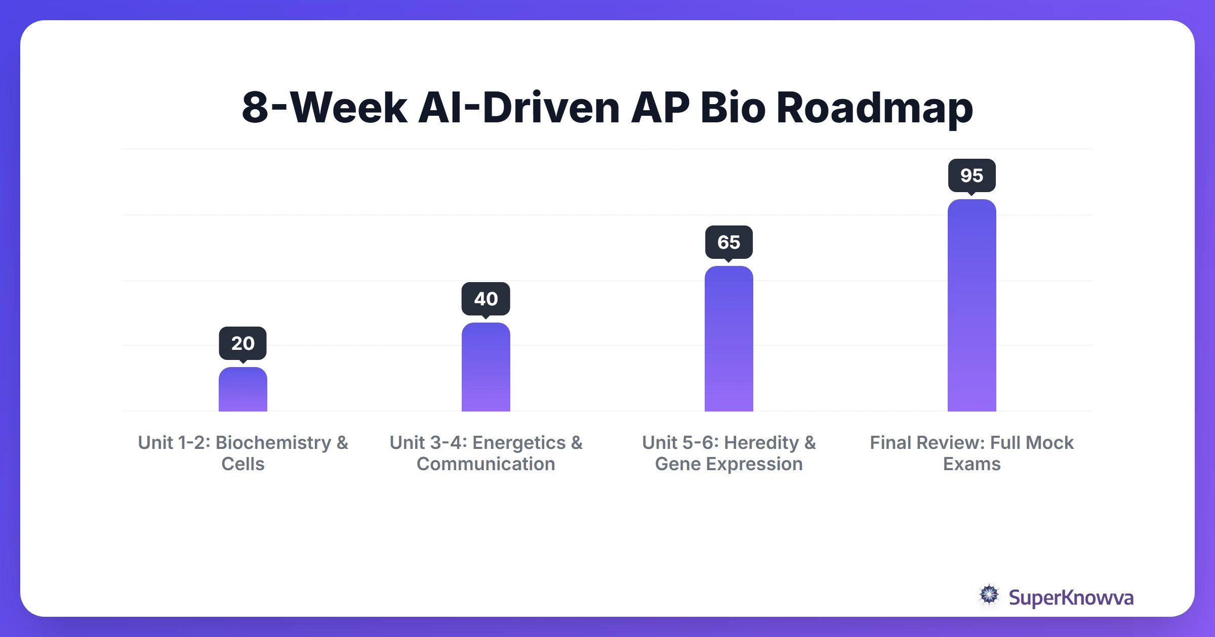 An 8-week timeline for AP Biology exam preparation using AI tools.