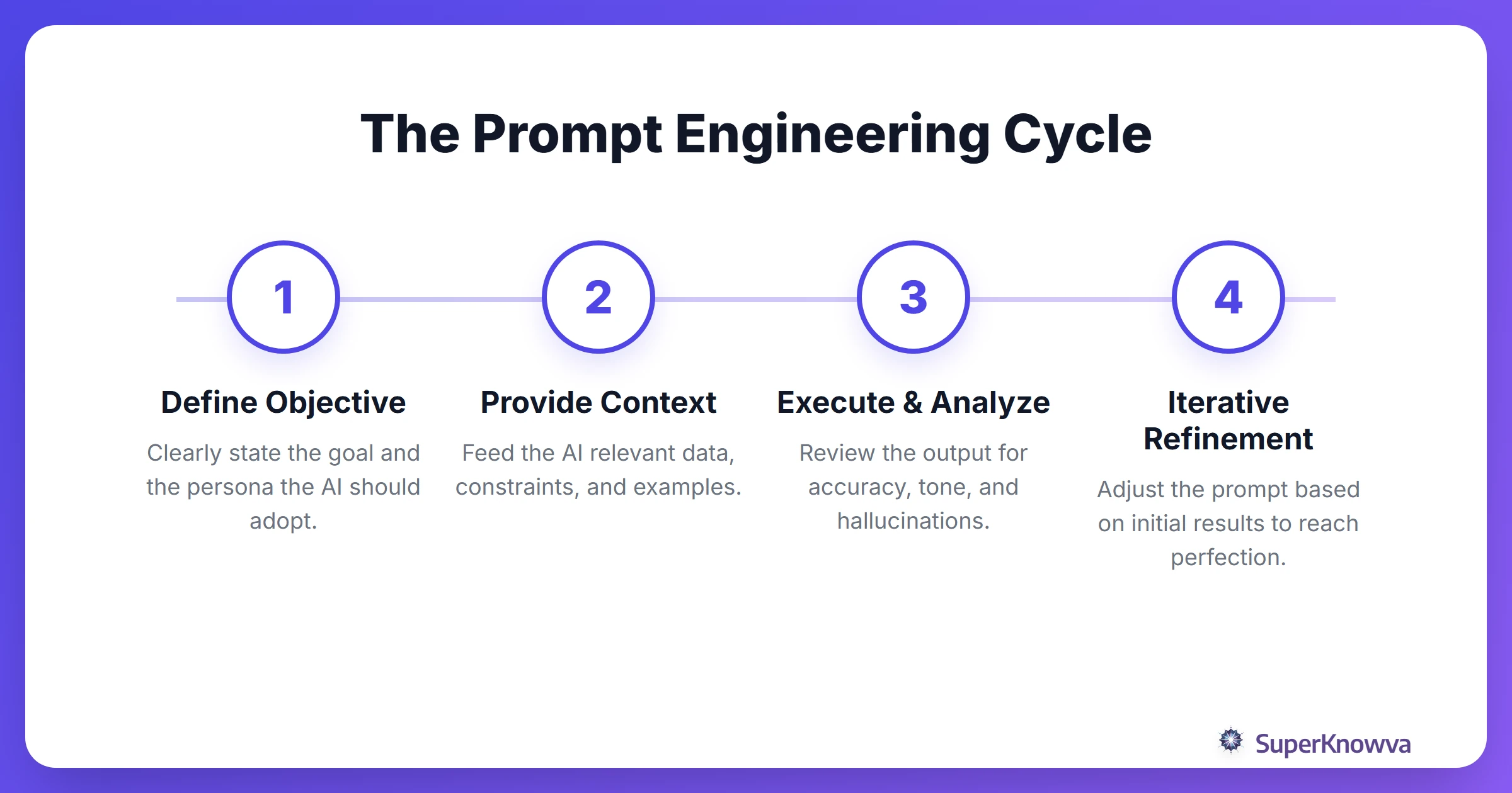 Process flow of effective prompt engineering for better AI outputs