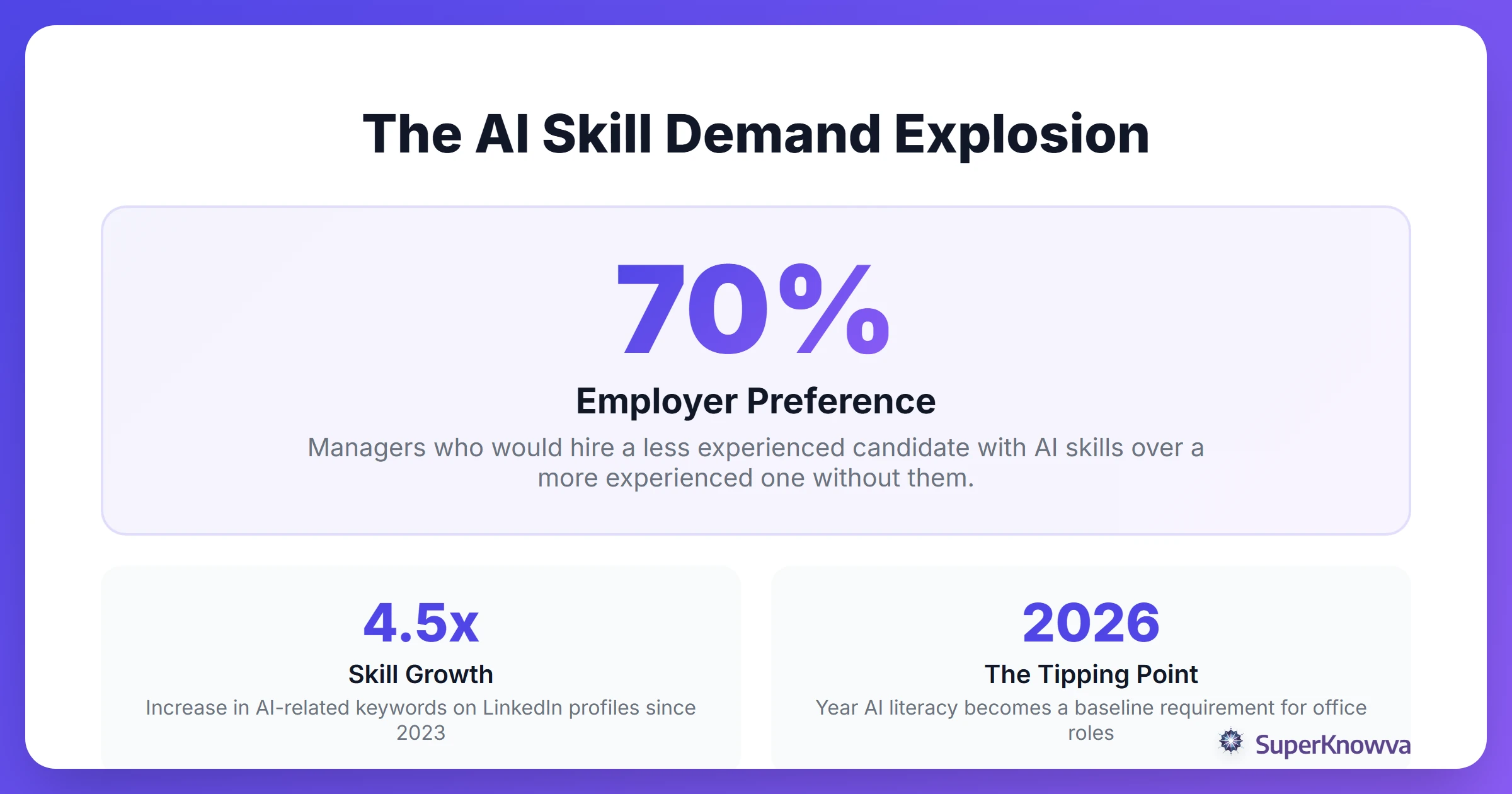 Infographic showing the growth of AI requirements in job postings.