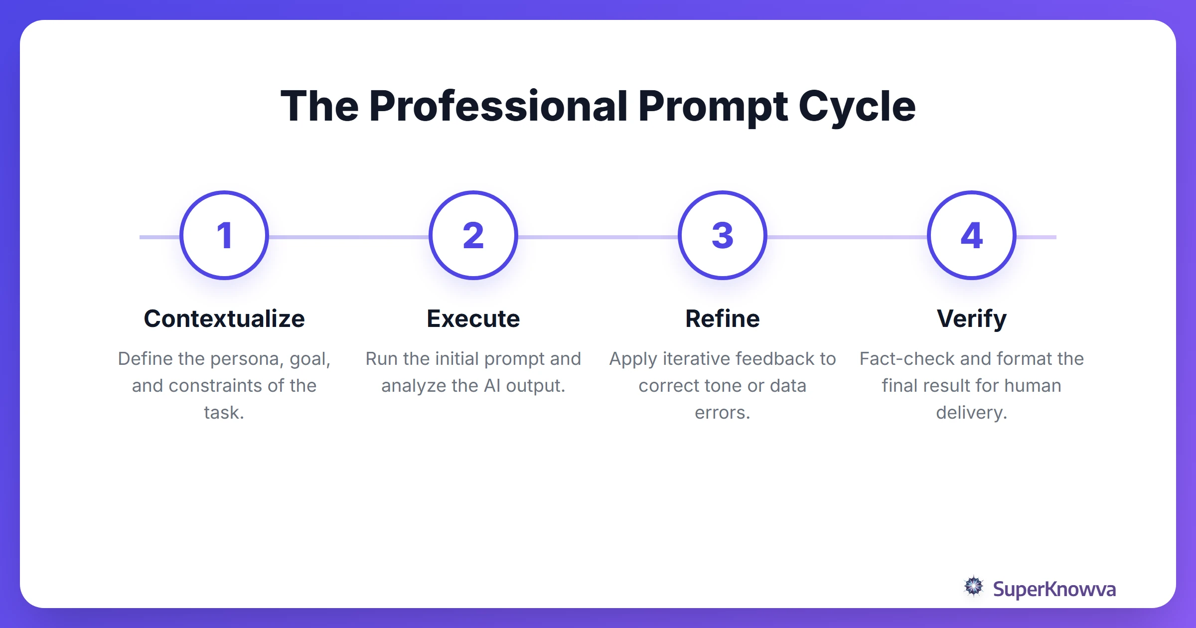 A 4-step process flow for effective prompt engineering.