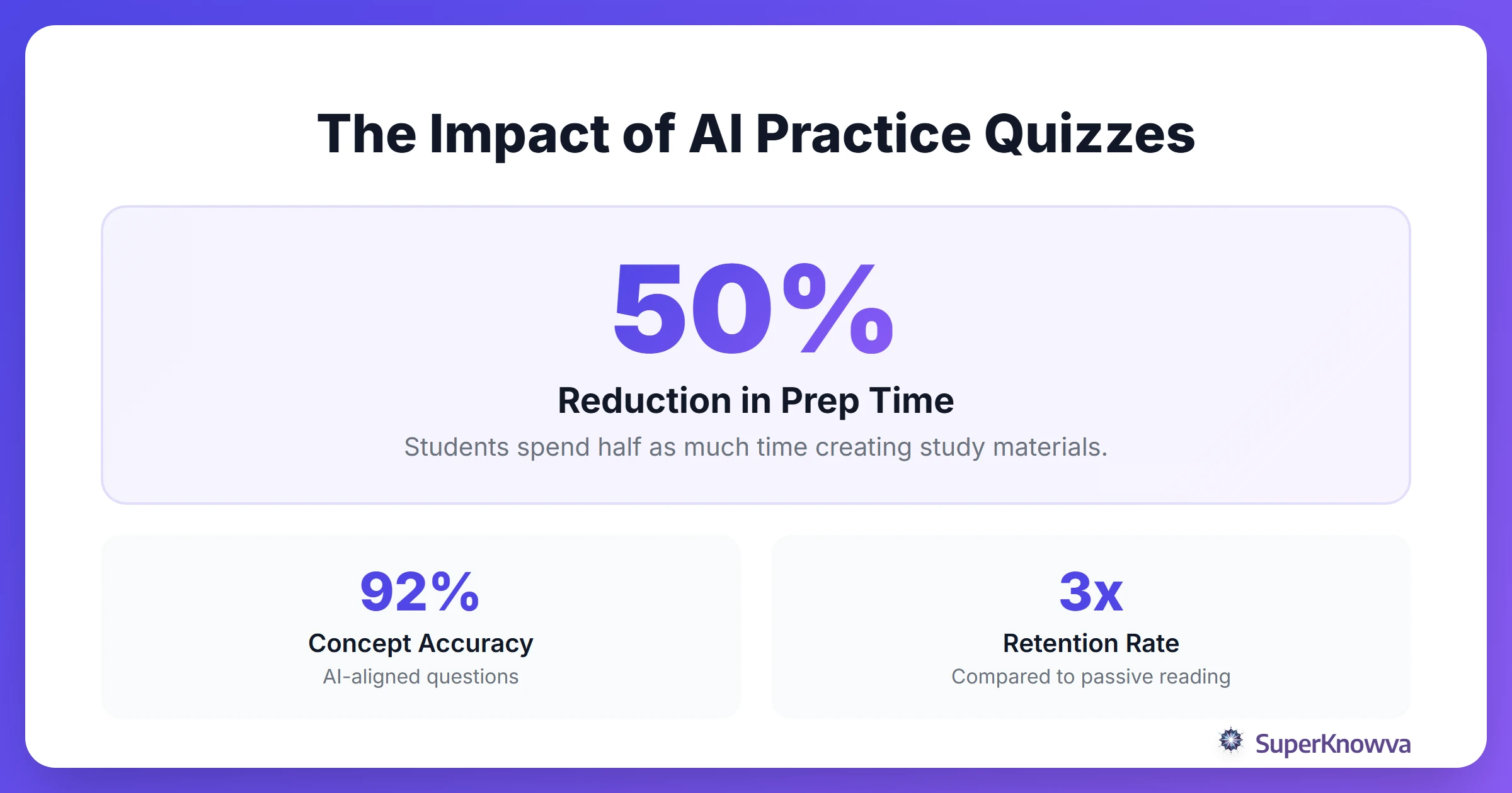 Statistics showing the benefits of AI-generated practice quizzes.
