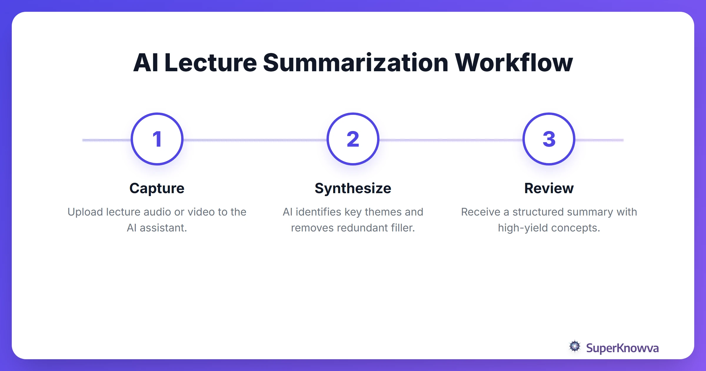 Infographic showing the process of converting a lecture into a study summary using AI.