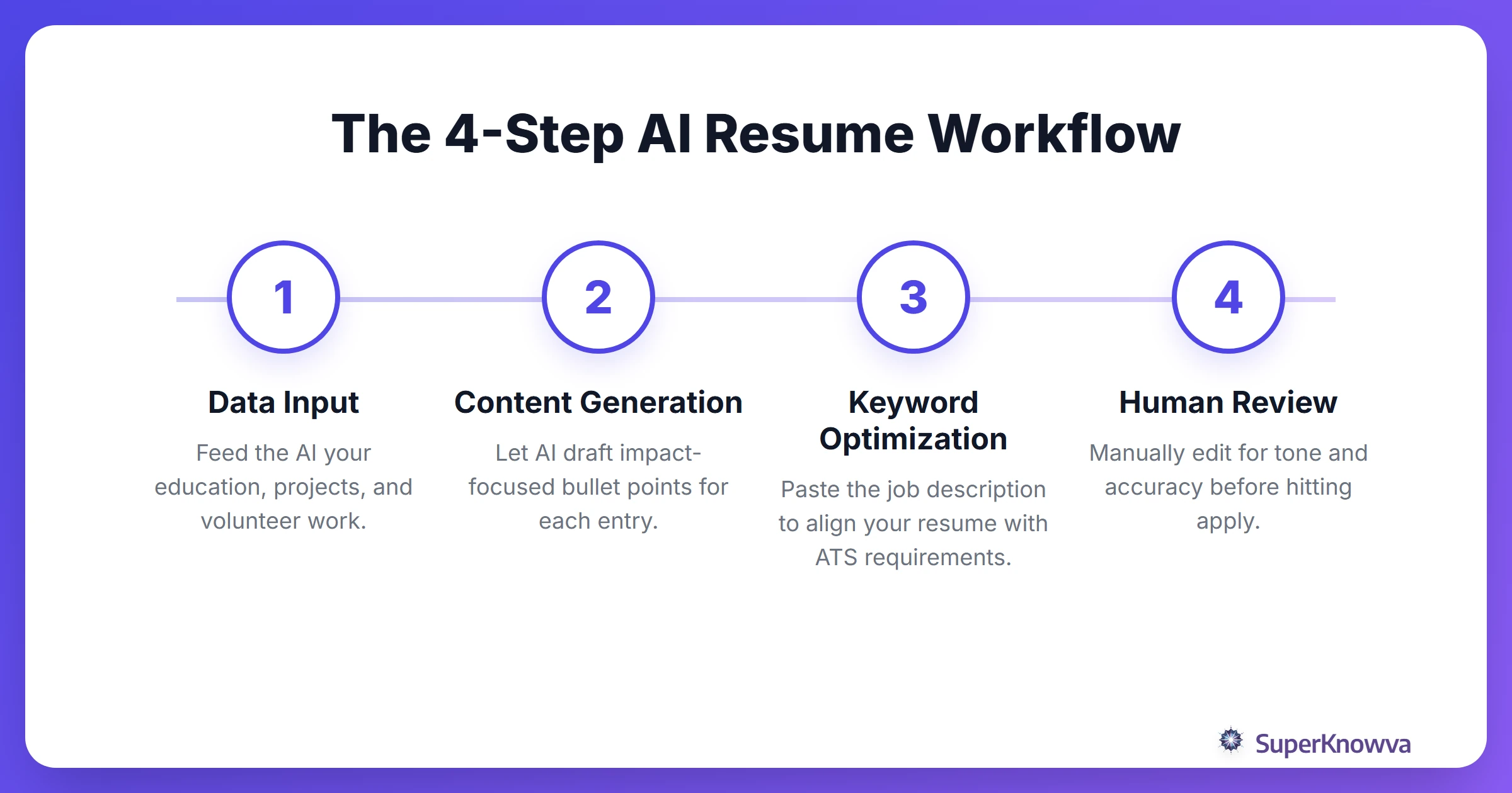 A 4-step process flow for building a resume with AI.