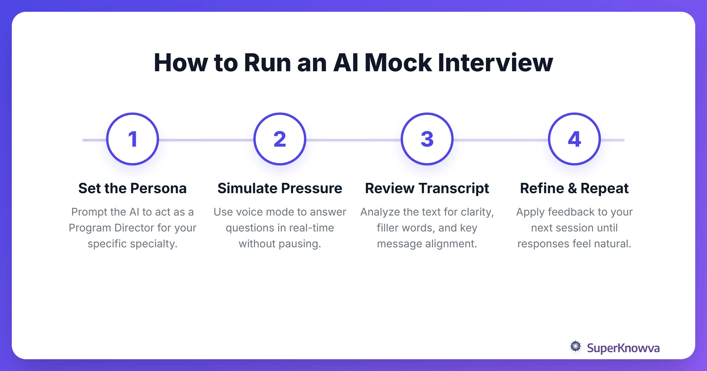 A process flow diagram showing how to use AI for mock residency interviews.