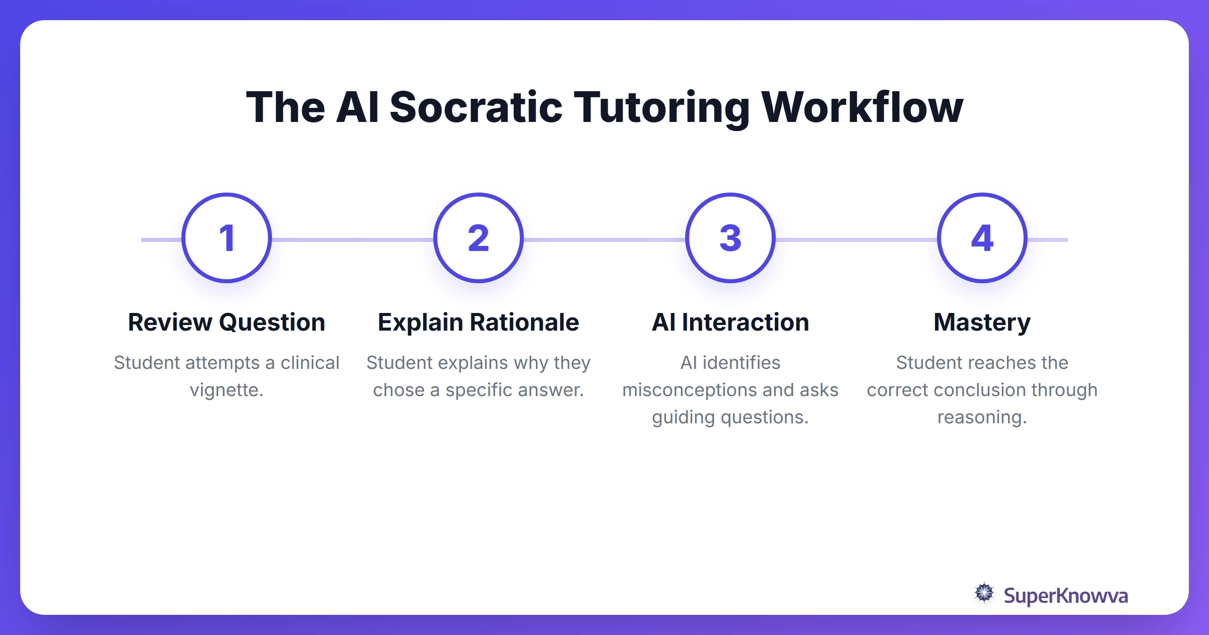 Infographic showing the Socratic AI tutoring process for USMLE