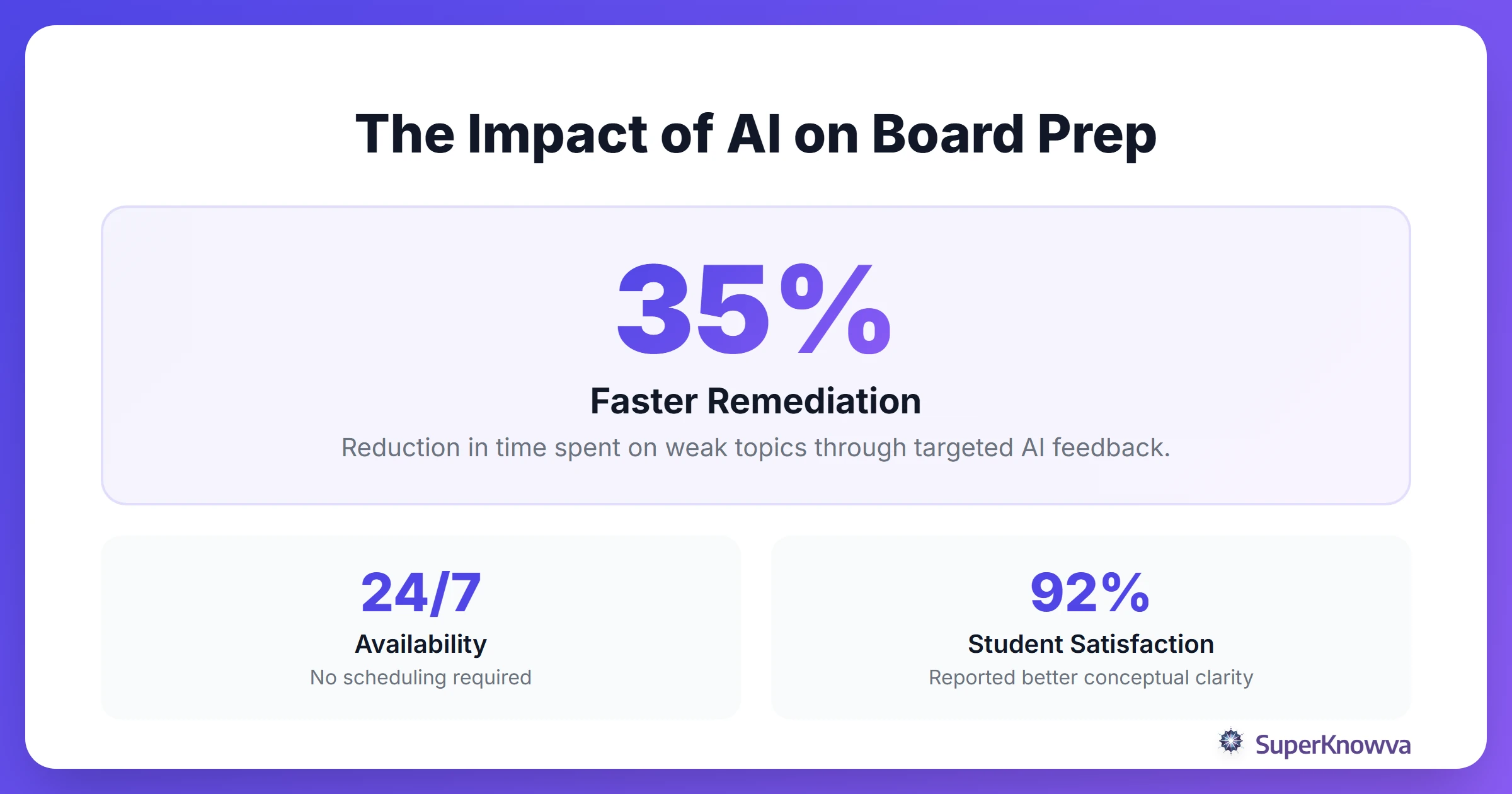 Statistics showing the effectiveness of AI in medical exam preparation