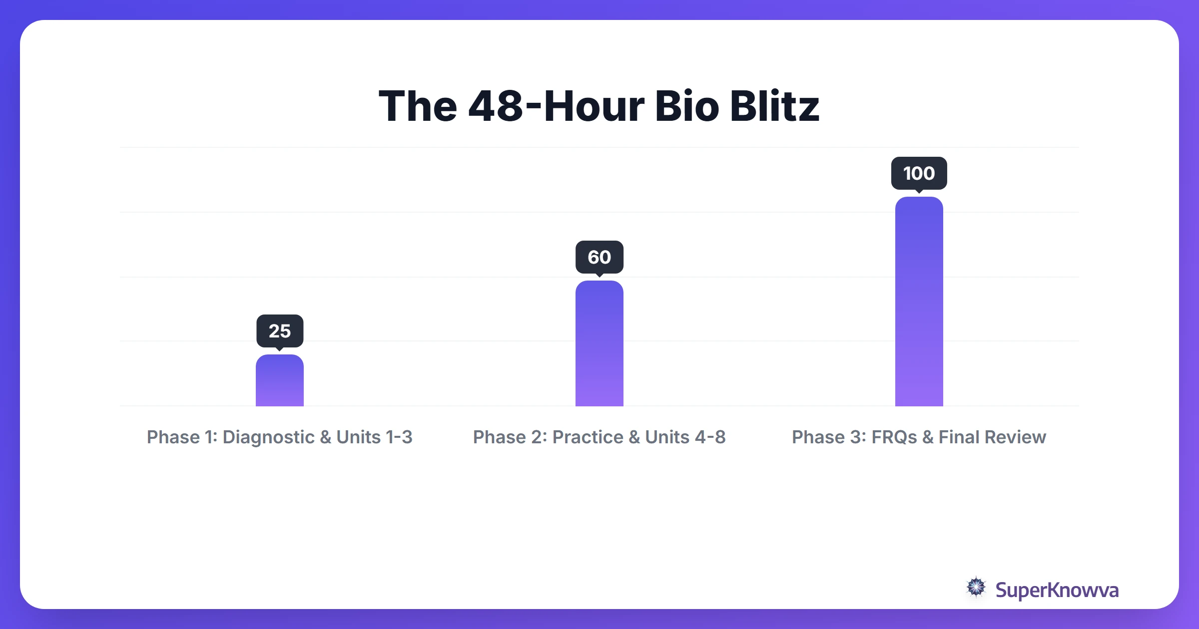 48-hour AP Biology study timeline