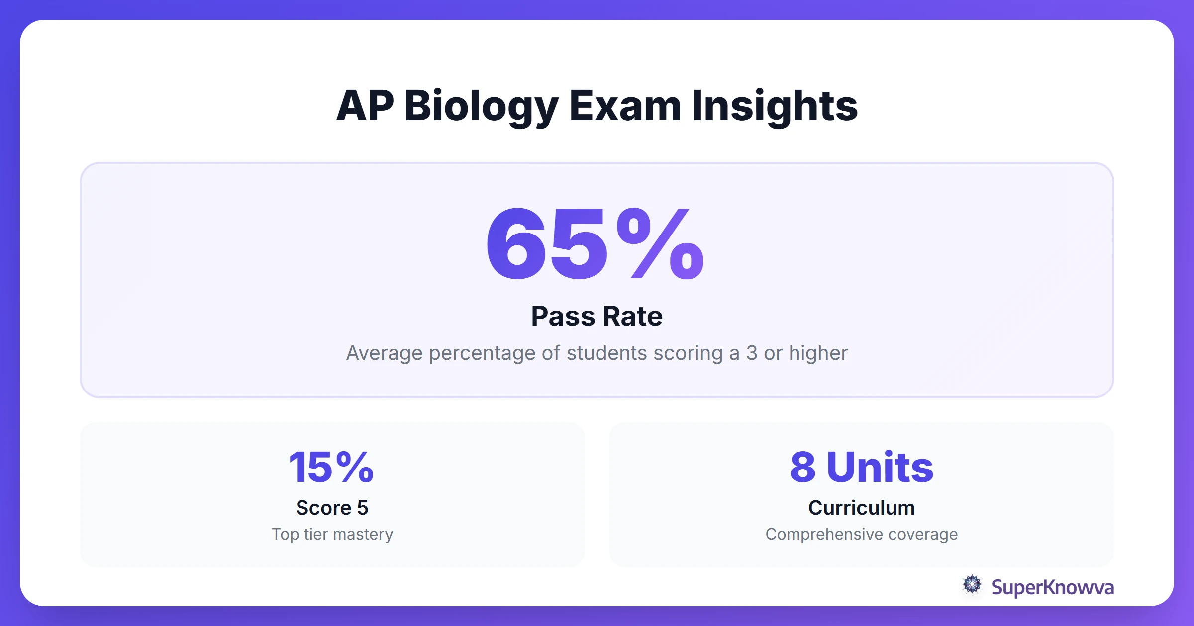 AP Biology Score Distribution and Pass Rates