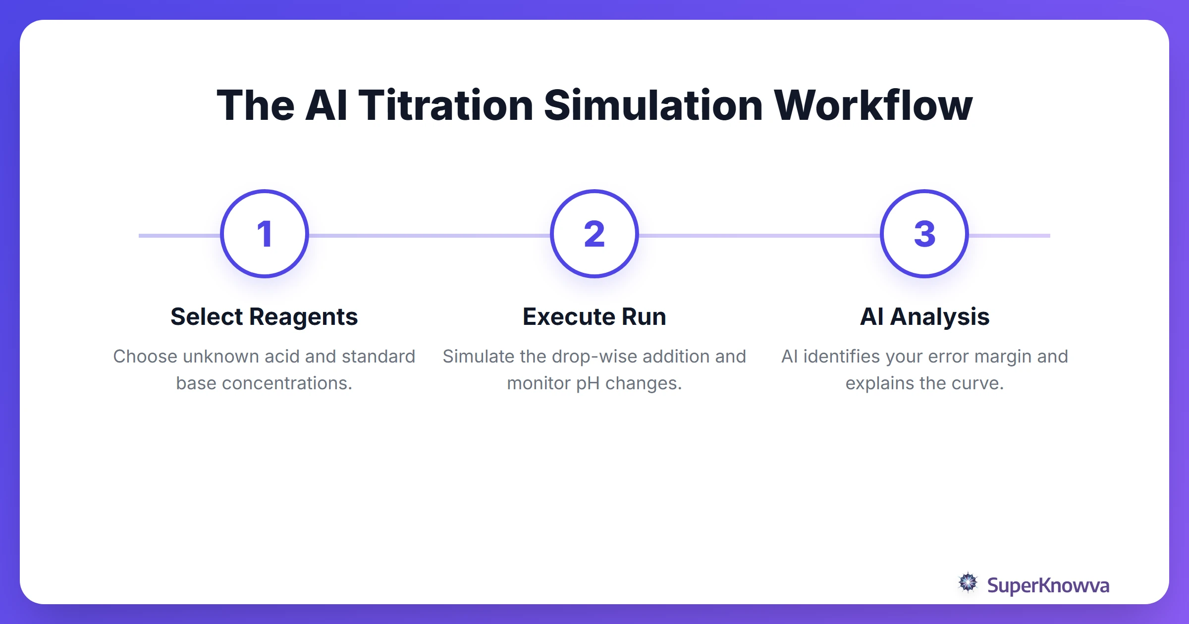 A process flow diagram showing the steps of a virtual titration simulation.