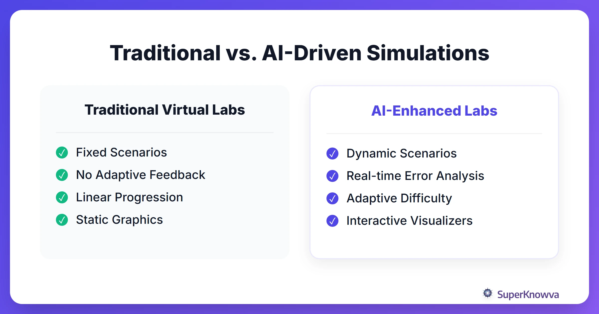 A comparison chart showing the differences between traditional virtual labs and AI-driven simulations.