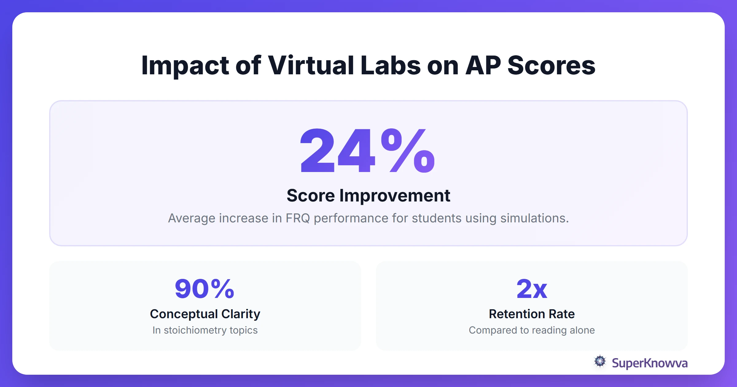 Statistics showing the effectiveness of virtual lab simulations on student performance.