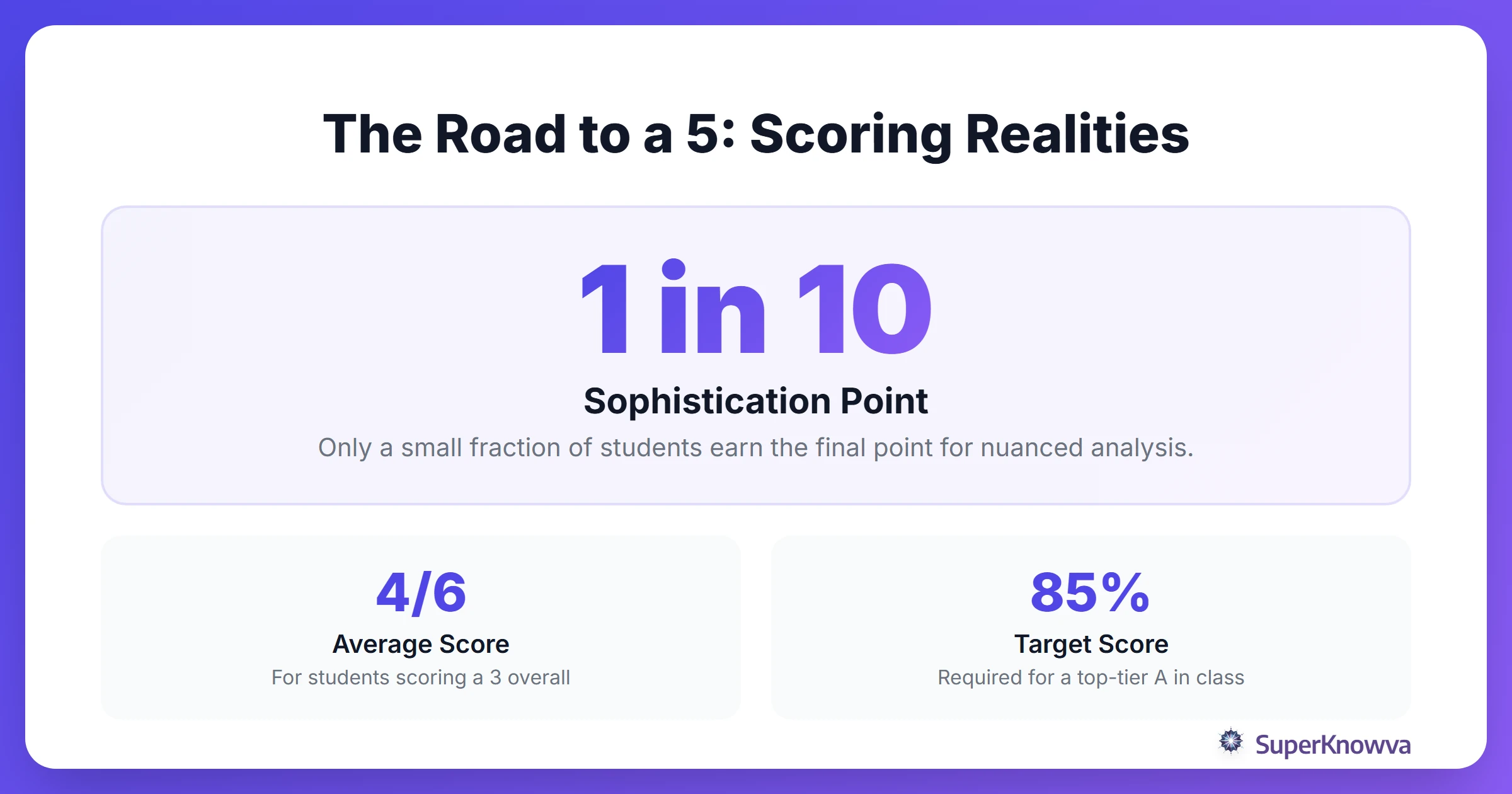 Statistics showing the difficulty of scoring high on the AP Lit essay rubric