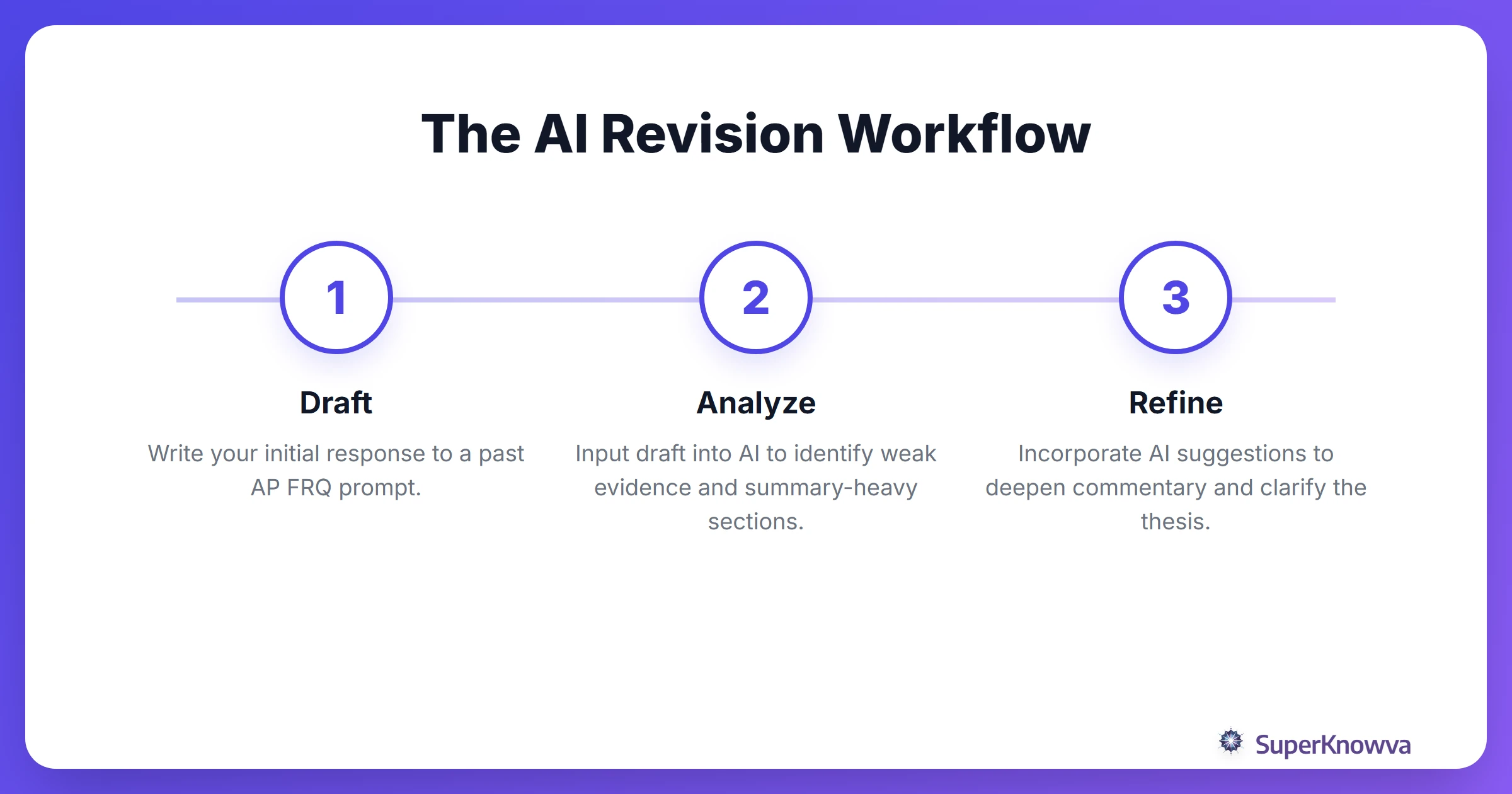 Process flow for revising an AP Lit essay using AI