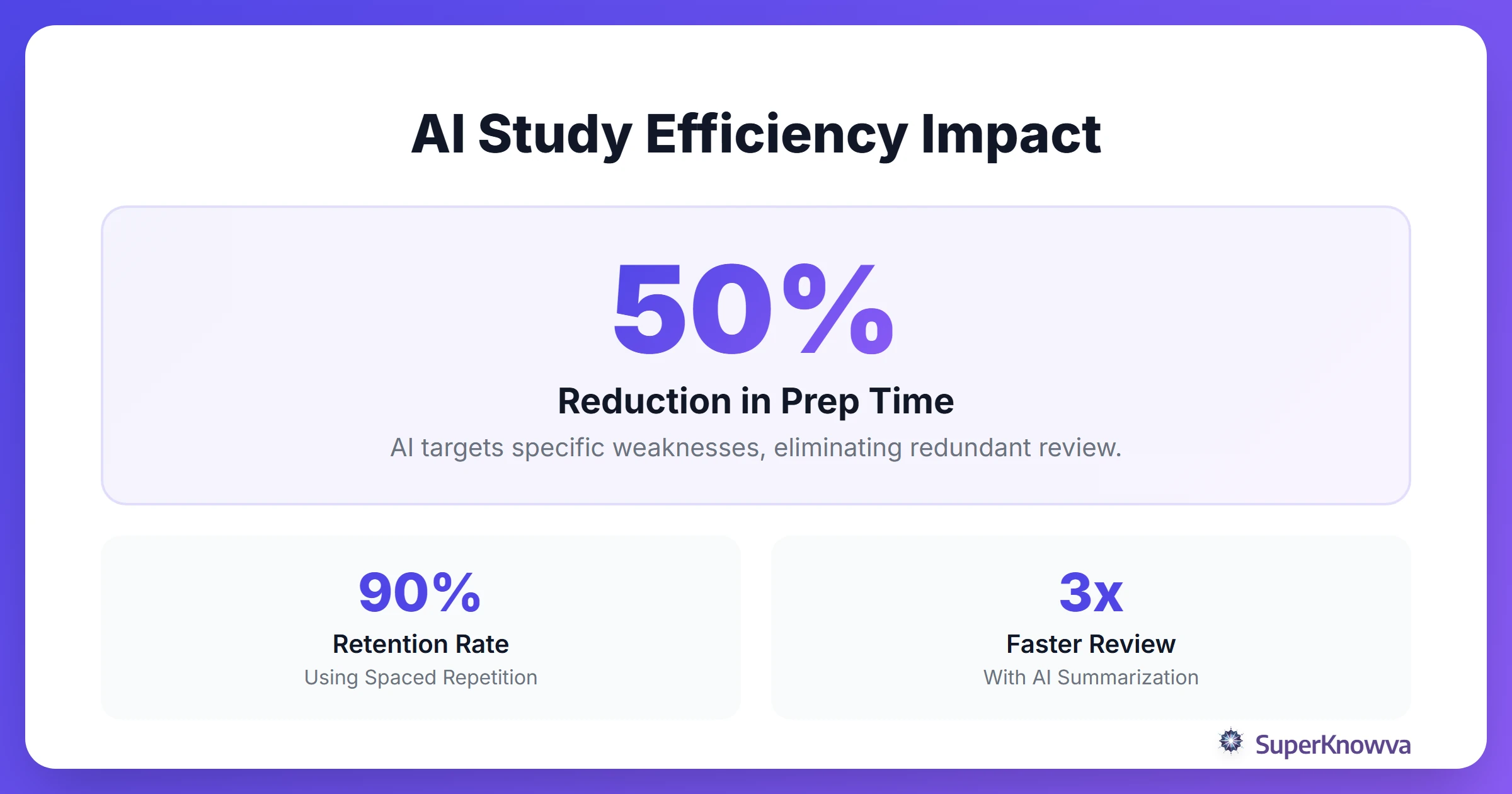 Statistics showing AI efficiency in exam prep