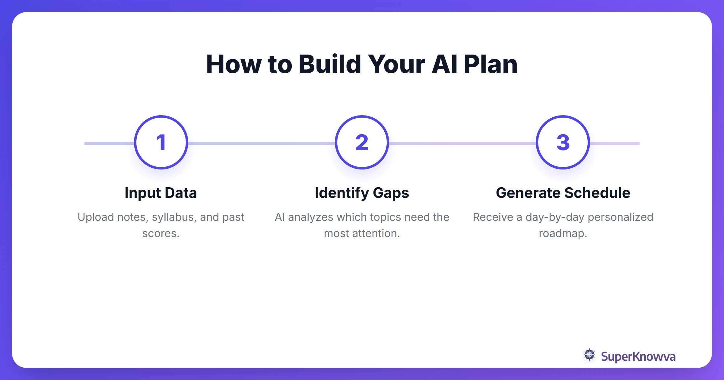 Process flow of creating an AI study plan