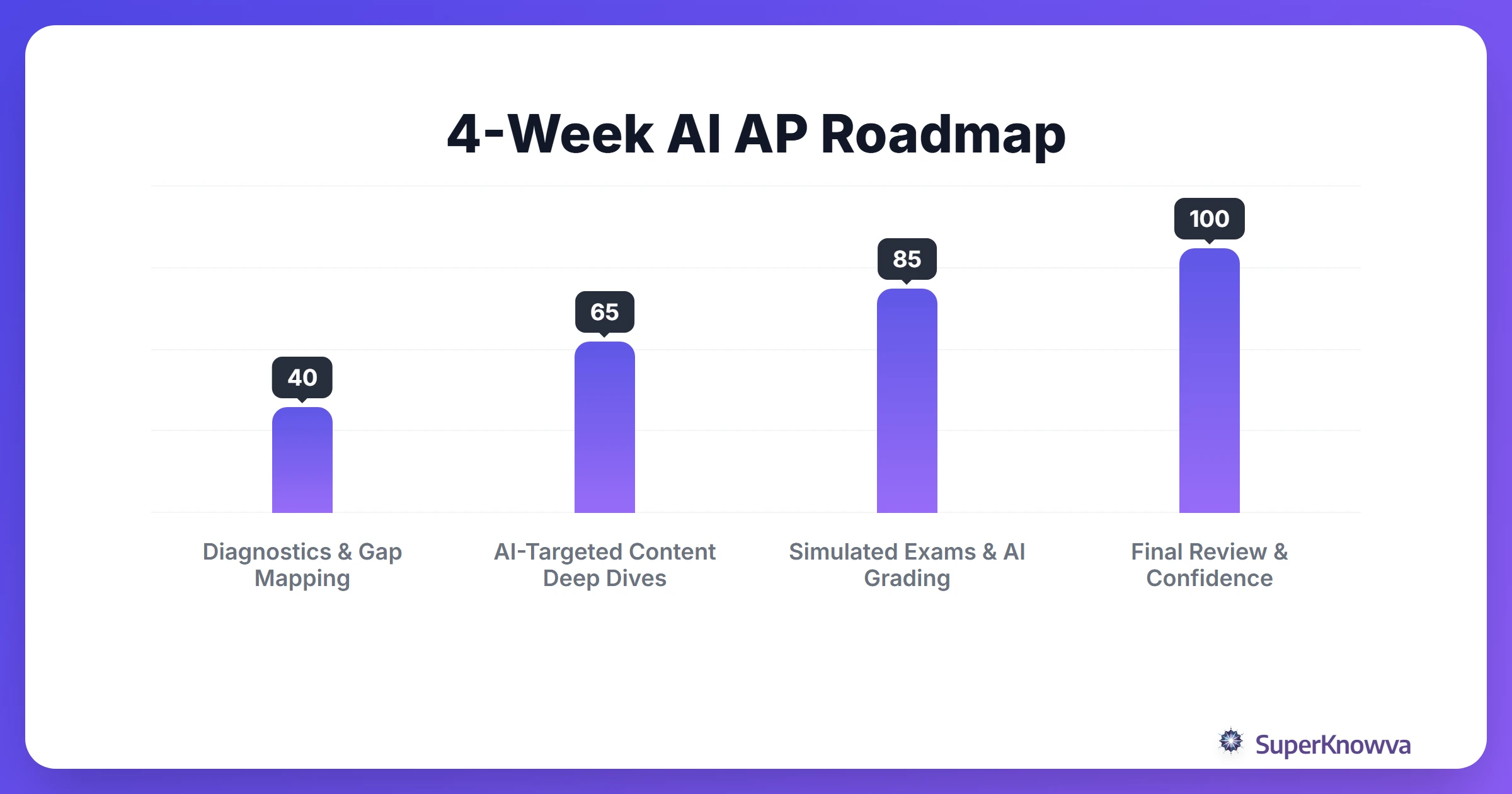 4-week timeline for AP exam preparation with AI