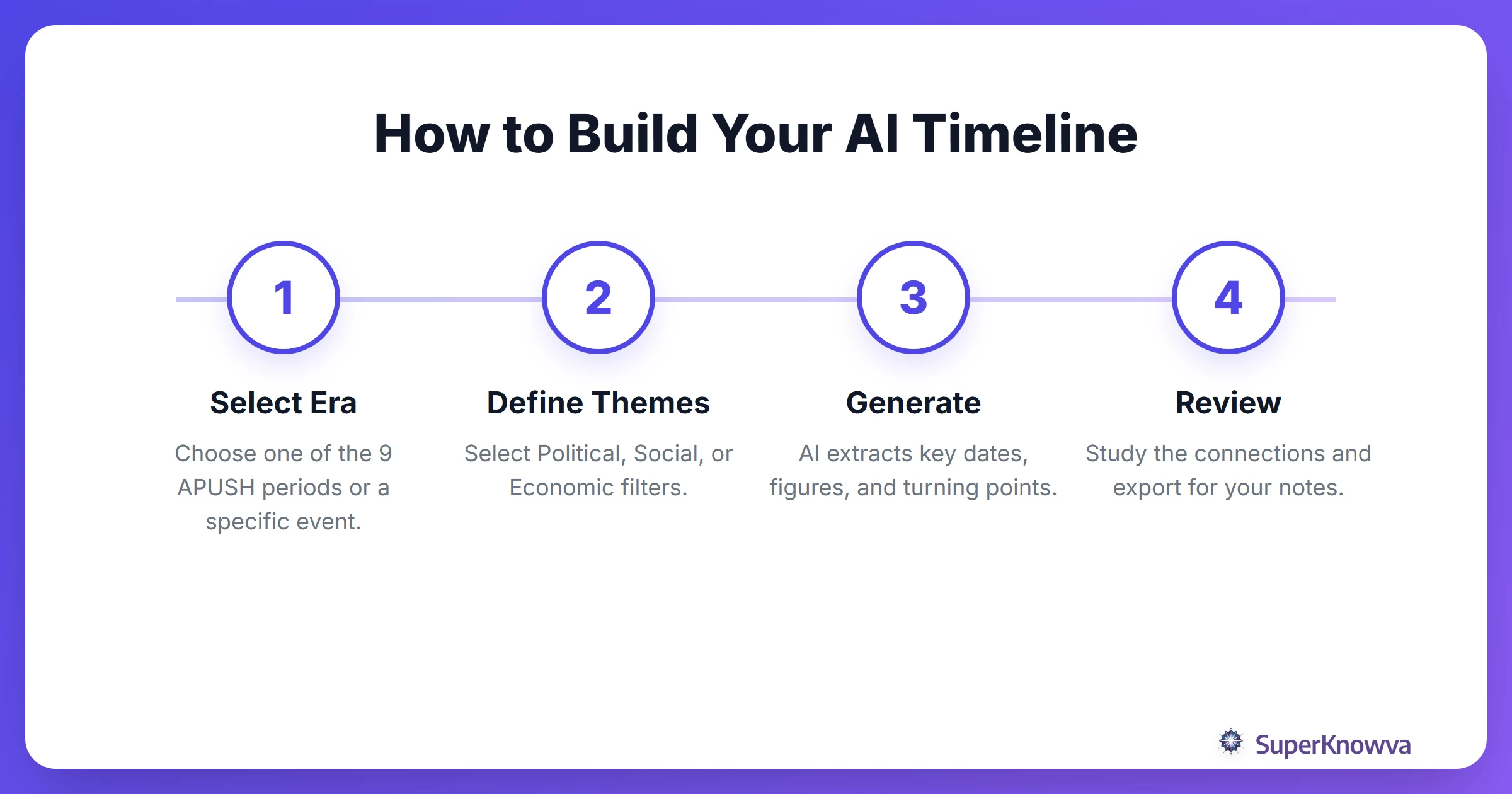 Process flow for creating an AI-generated APUSH timeline