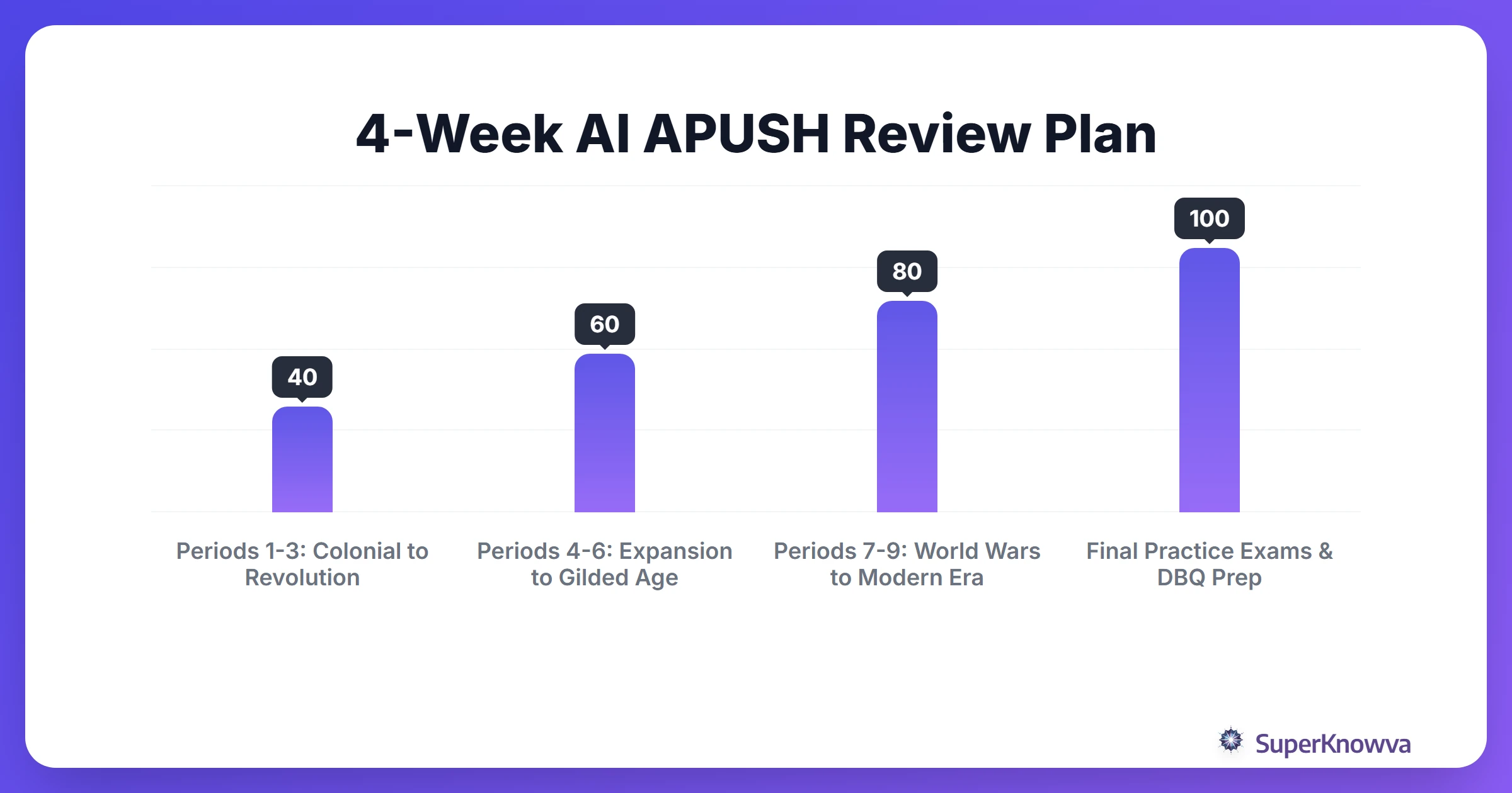 Sample 4-week AI-powered review schedule for APUSH