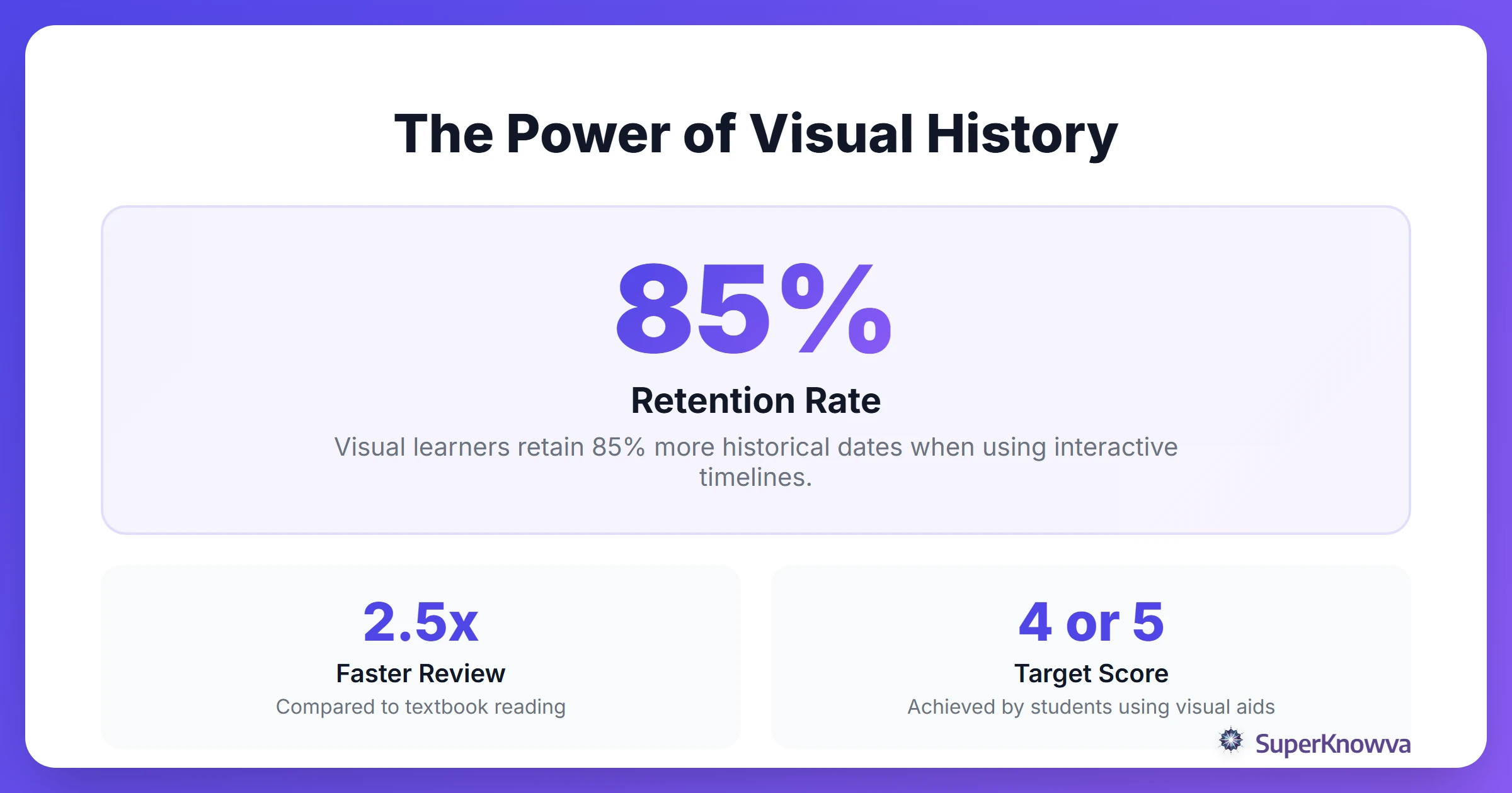 Statistics showing the impact of visual learning on AP history scores