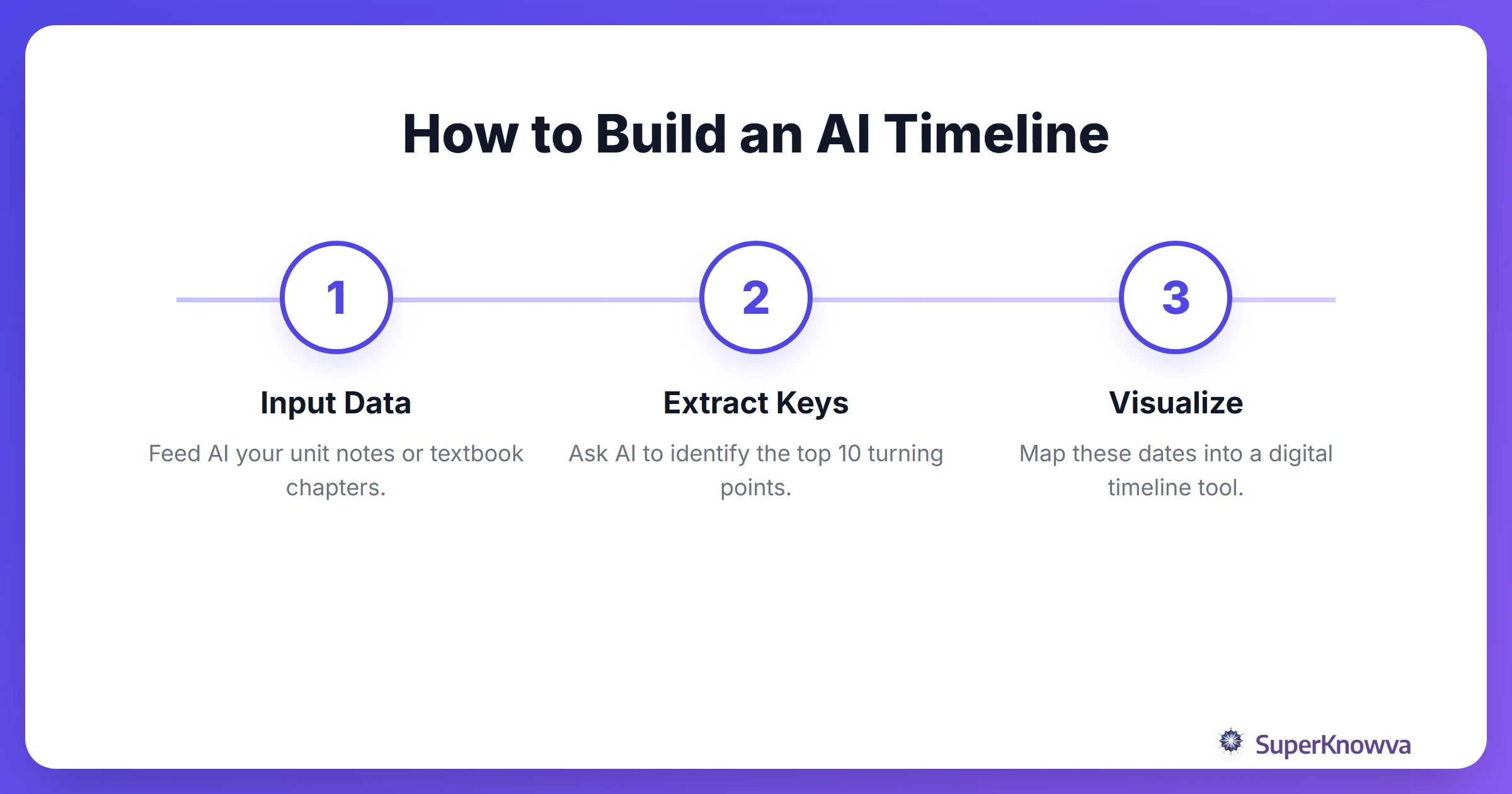 Process flow for creating a timeline with AI