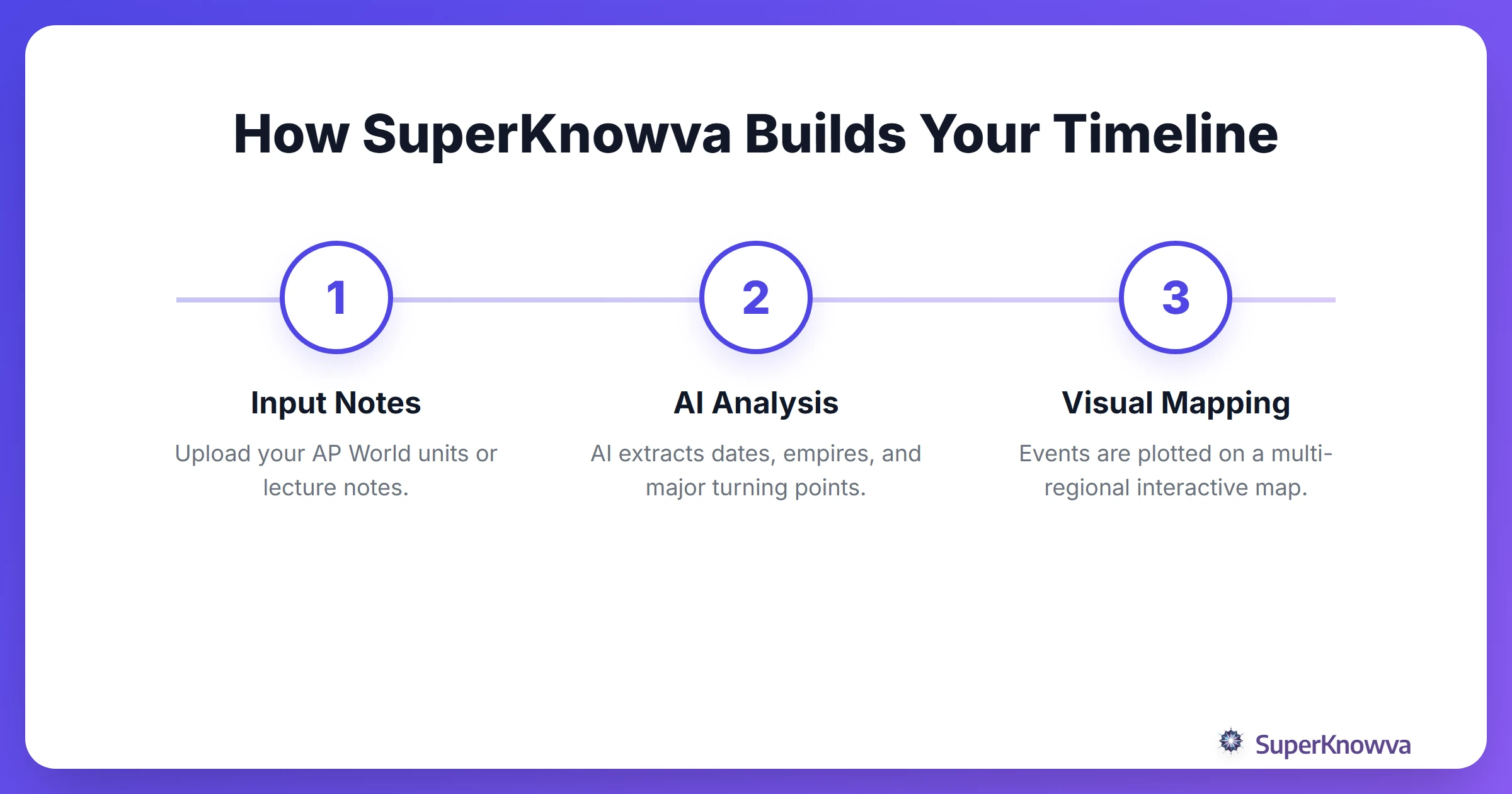 Process flow showing how SuperKnowva converts notes into an interactive timeline.