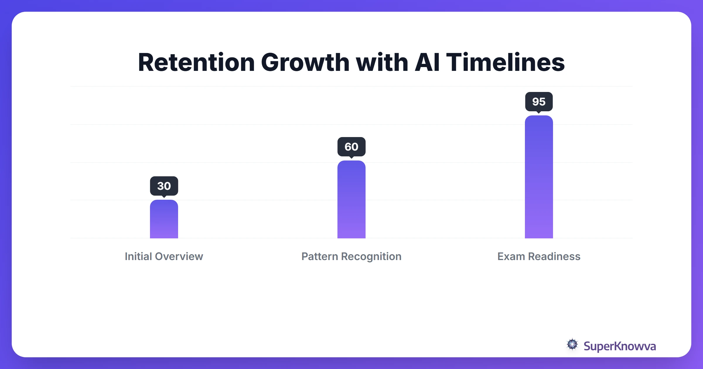 A study timeline showing memory retention improvement over 4 weeks using AI.
