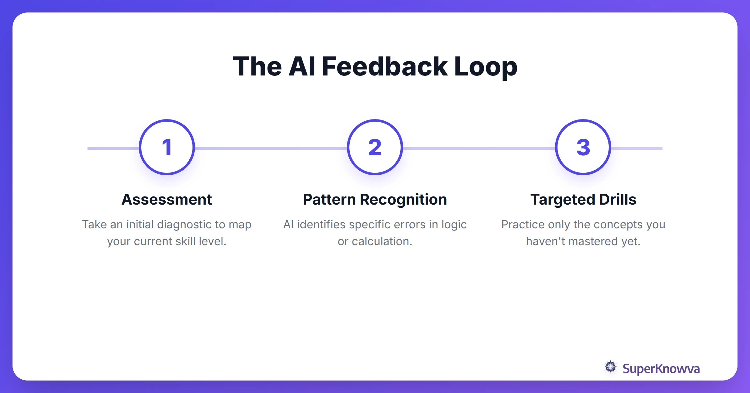 The process of how AI improves SAT math scores
