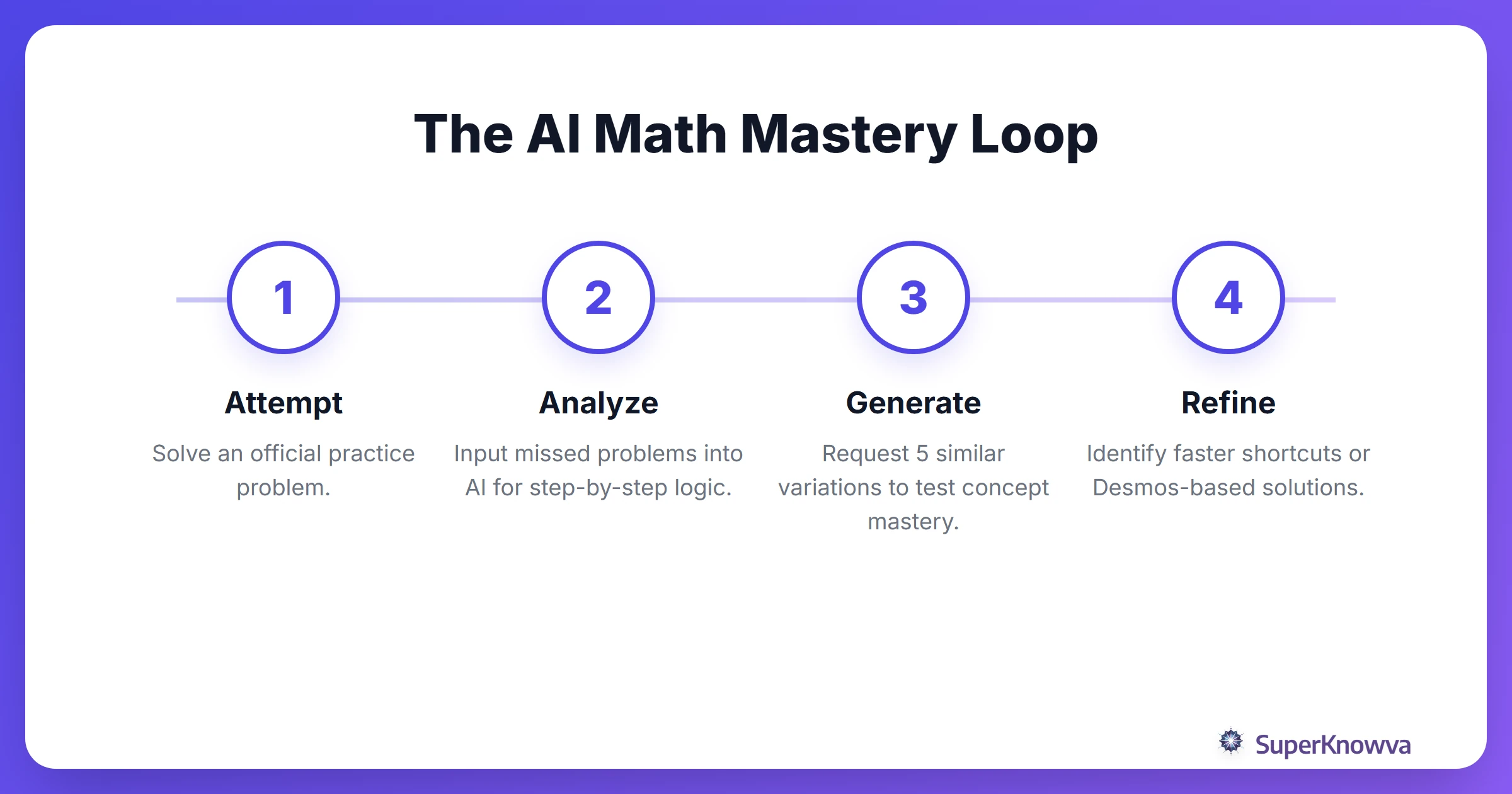 A process flow showing how to use AI to master SAT math concepts.