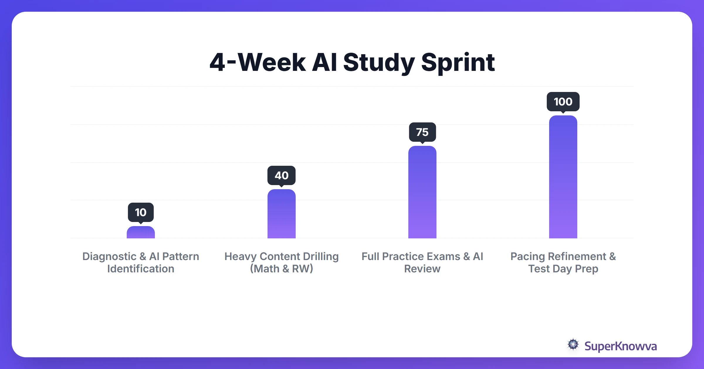 A 4-week timeline for the August SAT AI-powered study sprint.