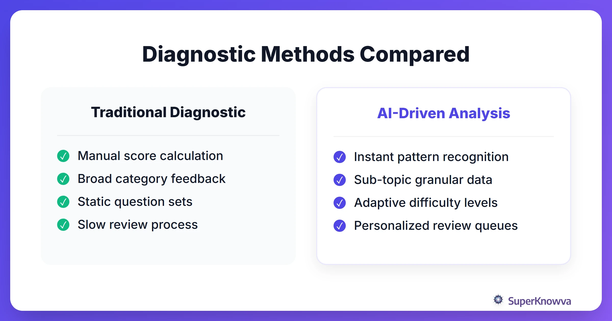A comparison between traditional SAT diagnostics and AI-powered analysis.