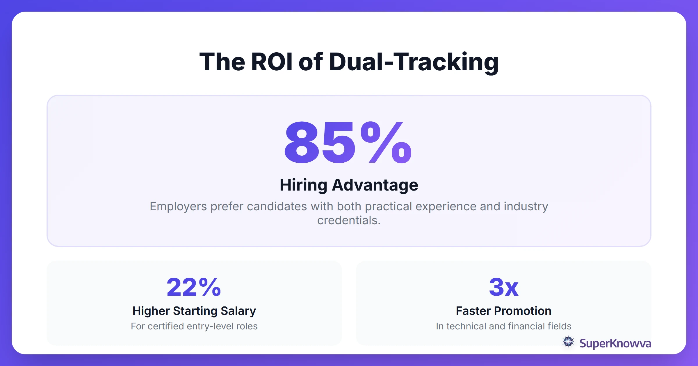 Statistics showing the career benefits of dual-tracking internships and certifications.