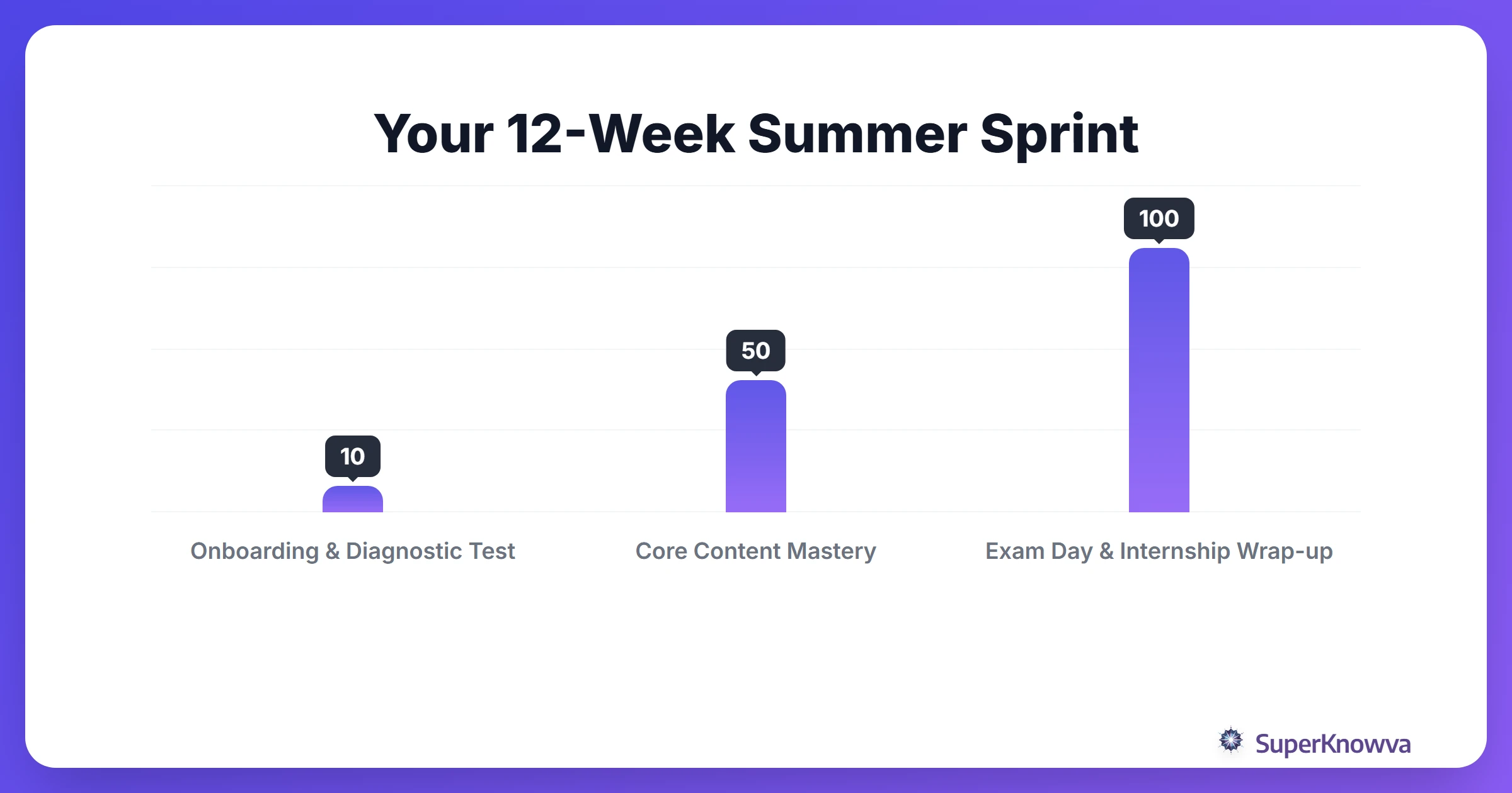A 12-week timeline for balancing work and study.