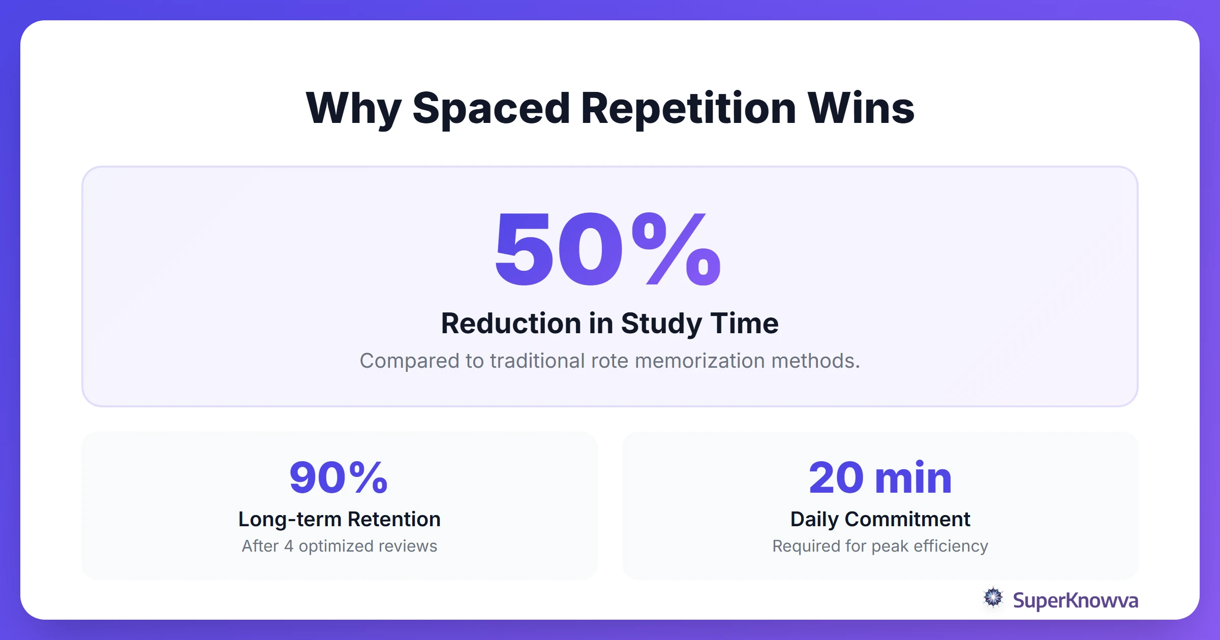 Statistics showing the efficiency of spaced repetition for busy students.