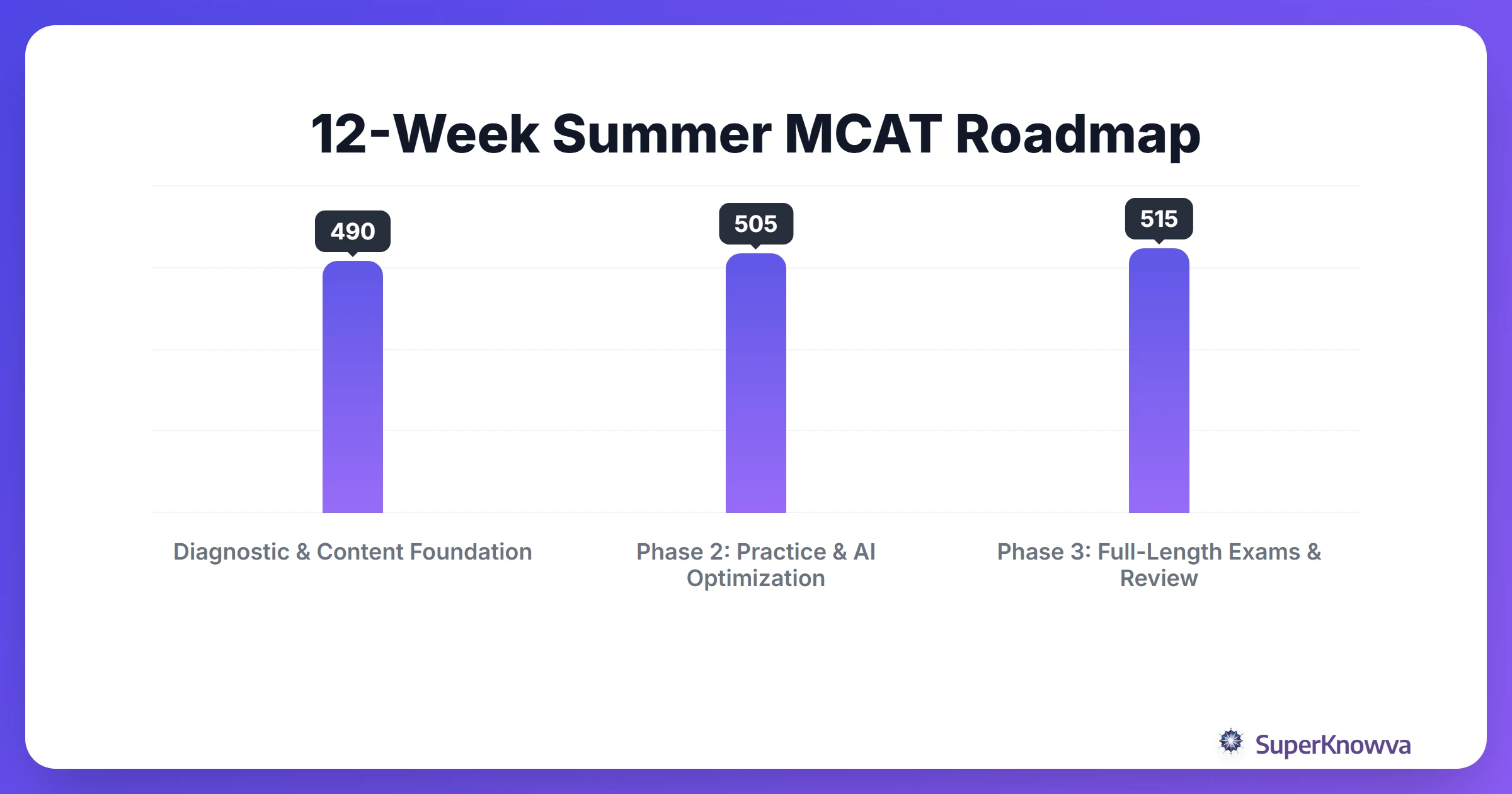 A 12-week timeline for summer MCAT preparation while working.