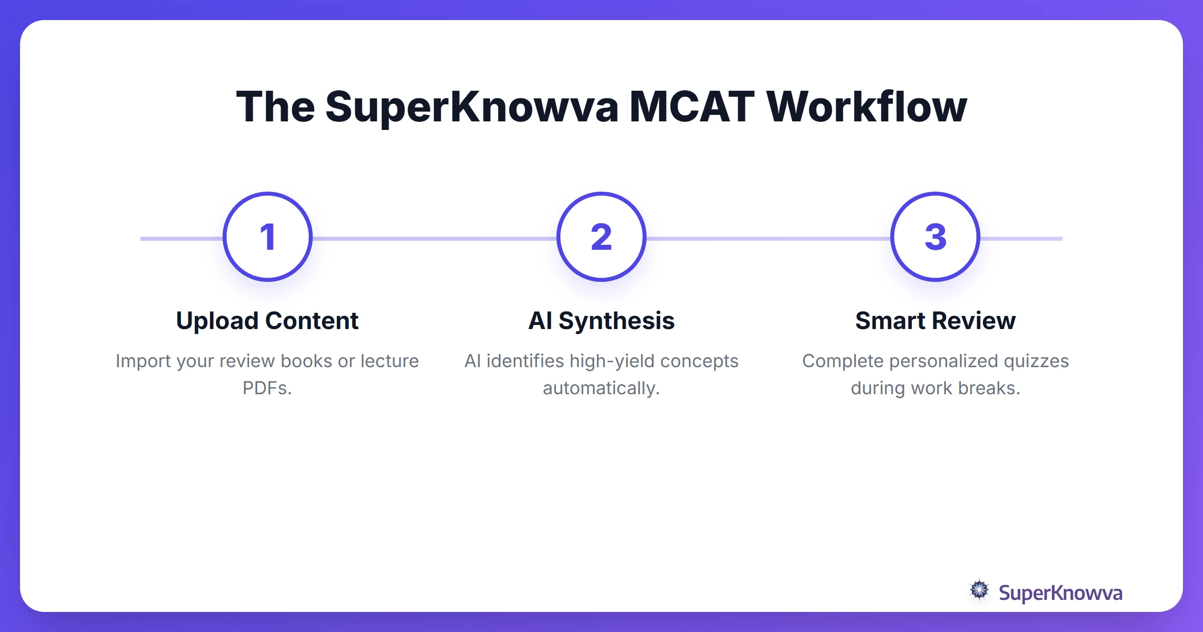 Process flow of using SuperKnowva AI for MCAT prep.
