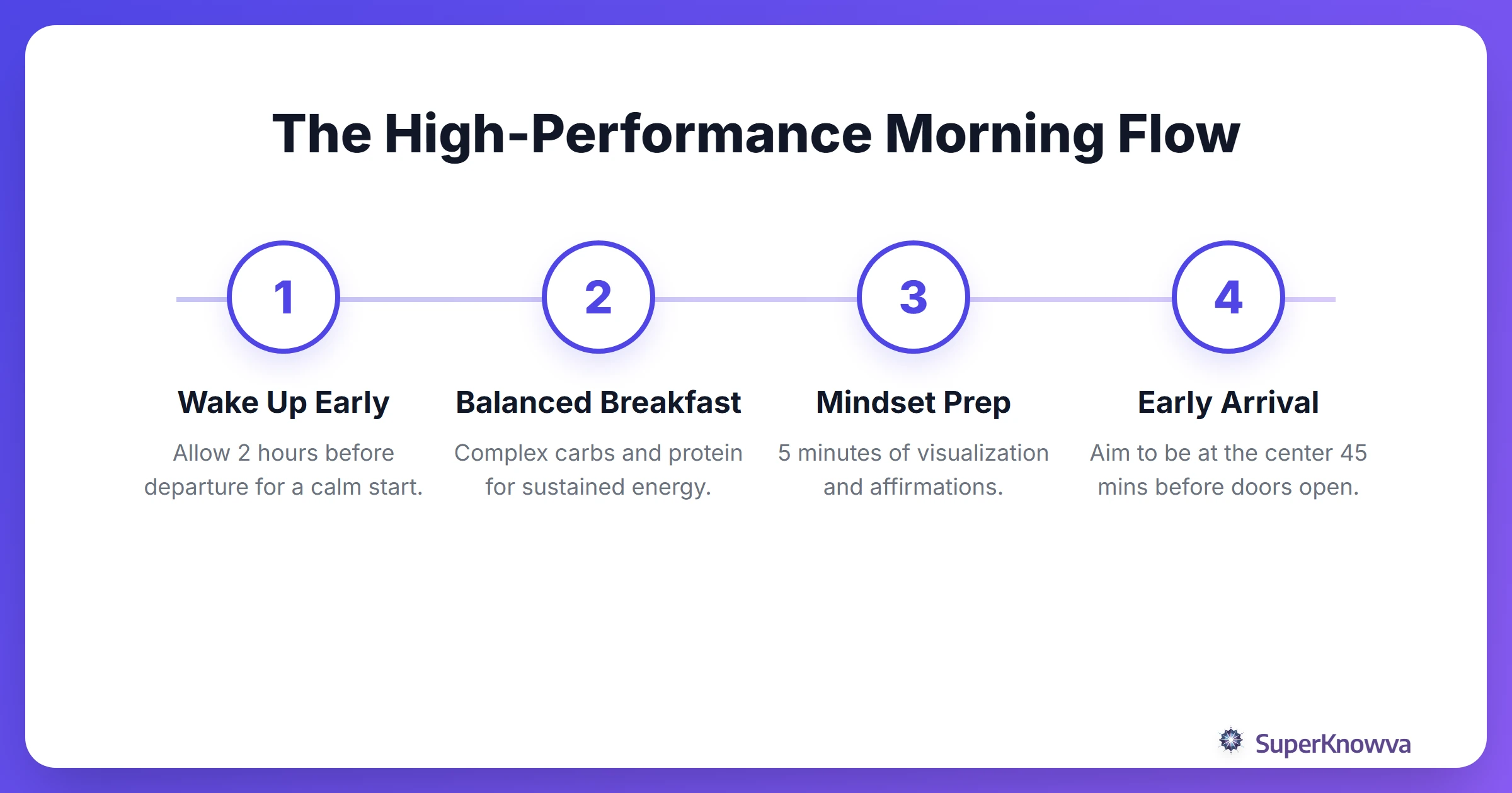 A process flow showing the ideal morning routine for a bar exam candidate.