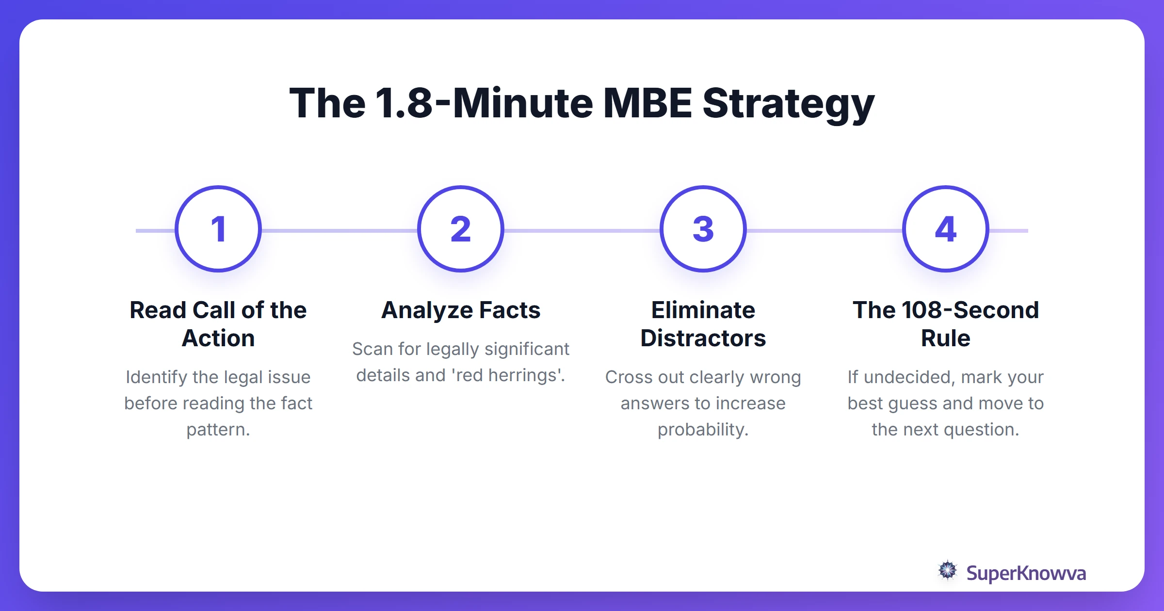 A process flow for managing time during the MBE portion of the bar exam.