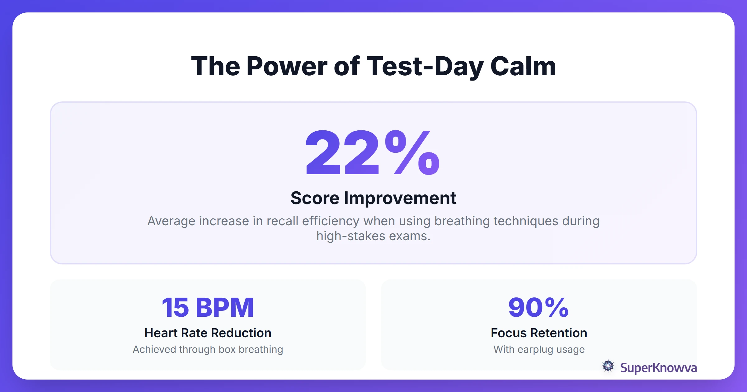 Stats showing how stress management improves bar exam performance.